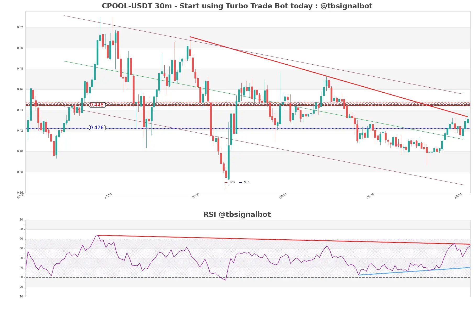 CPOOL-USDT_30m