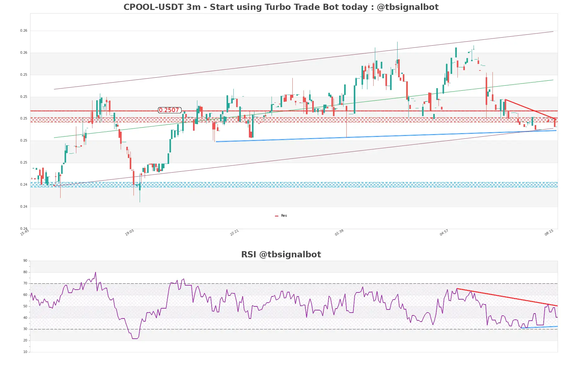 CPOOL-USDT_3m