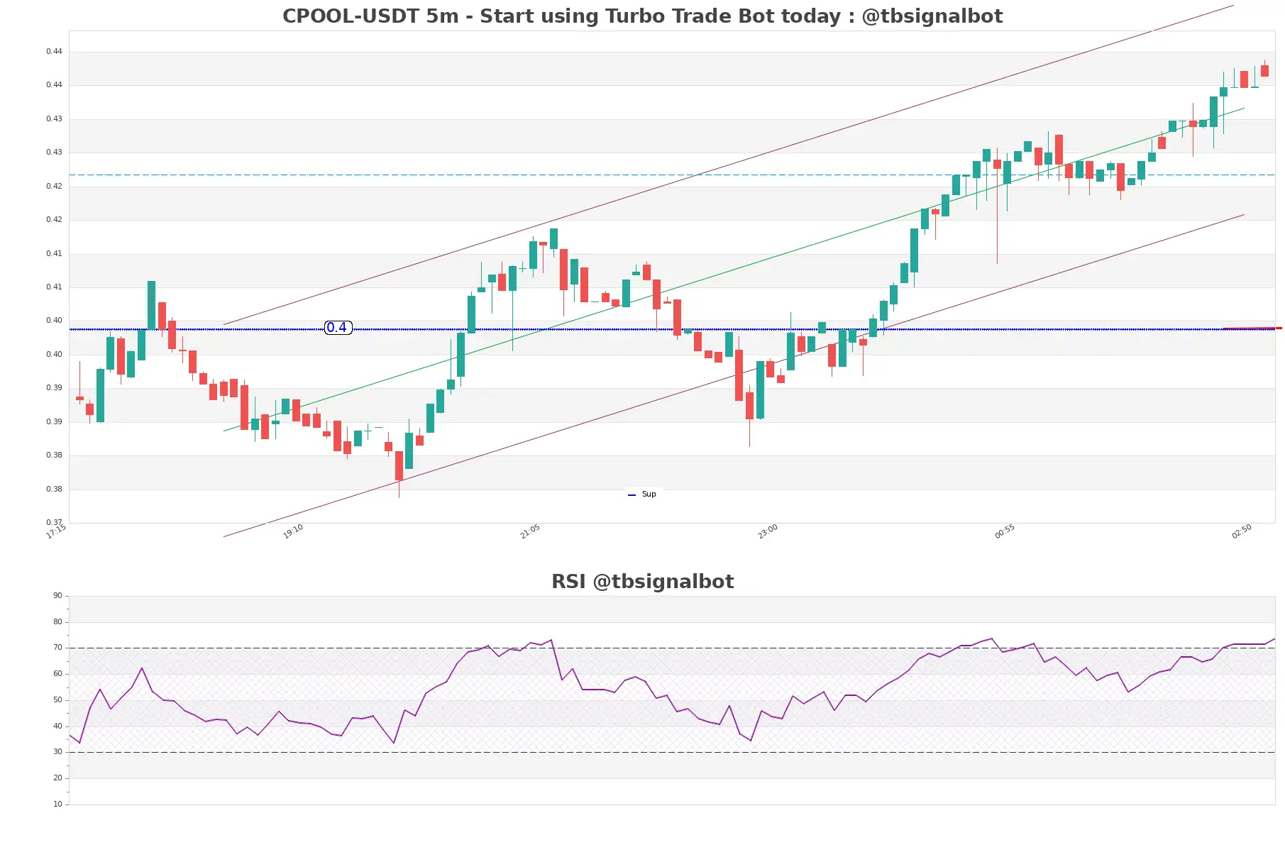 CPOOL-USDT_5m