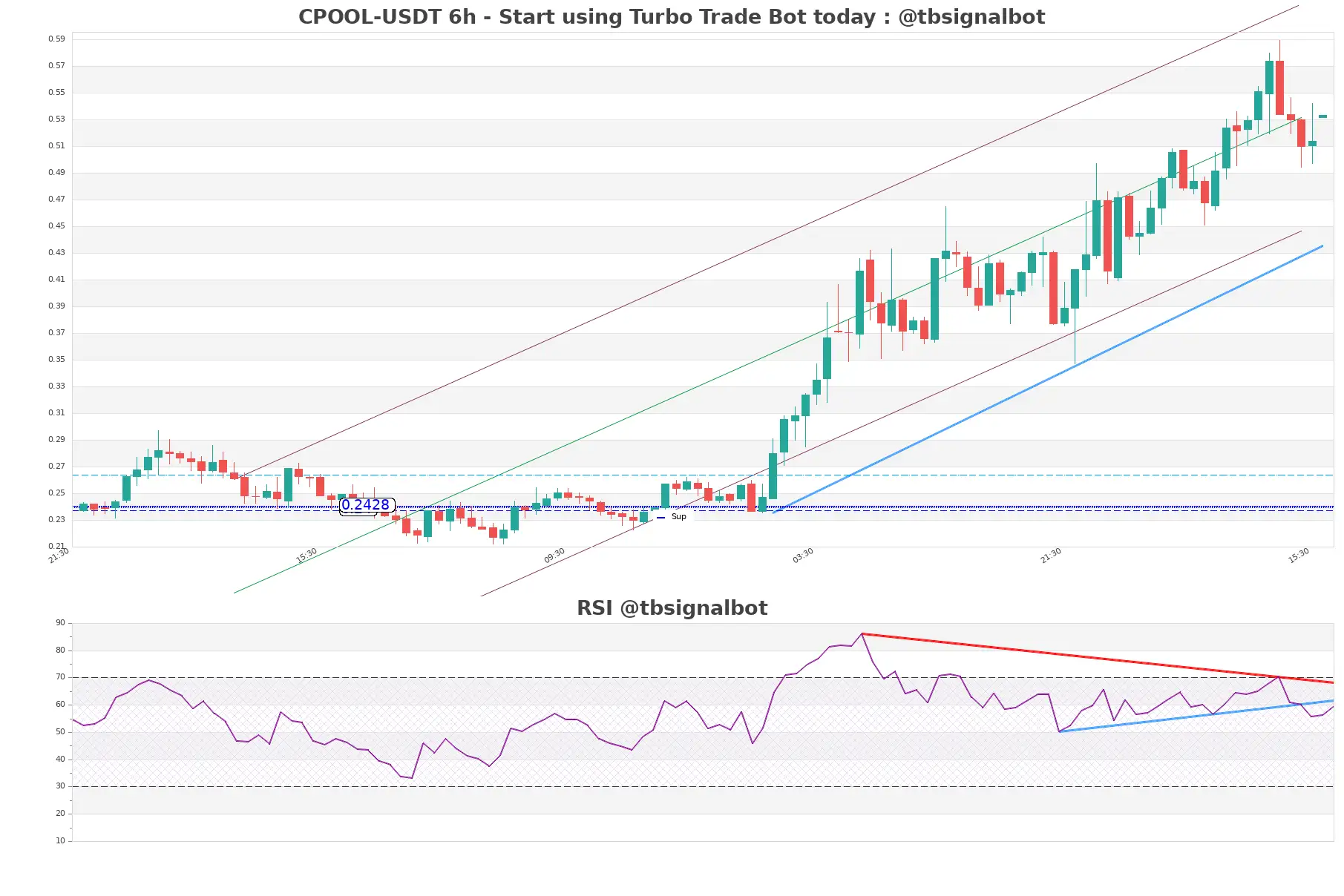 CPOOL-USDT_6h