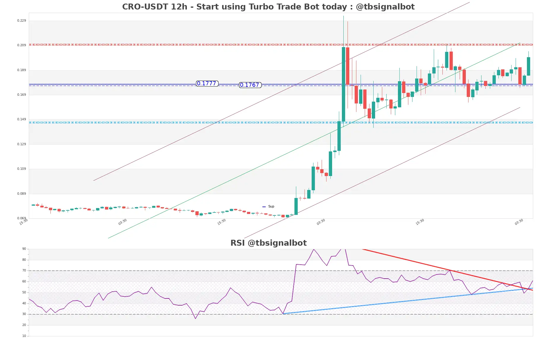 CRO-USDT_12h