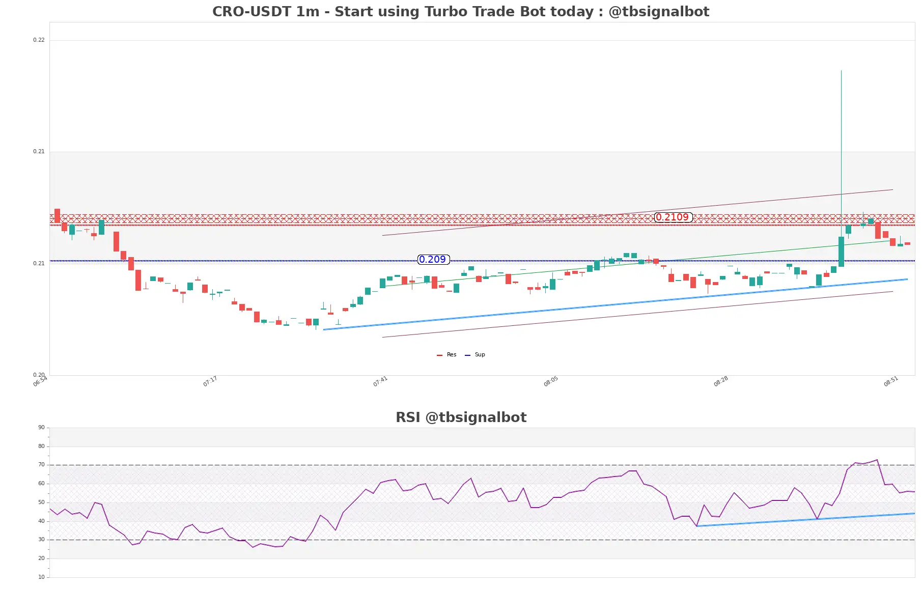 CRO-USDT_1m