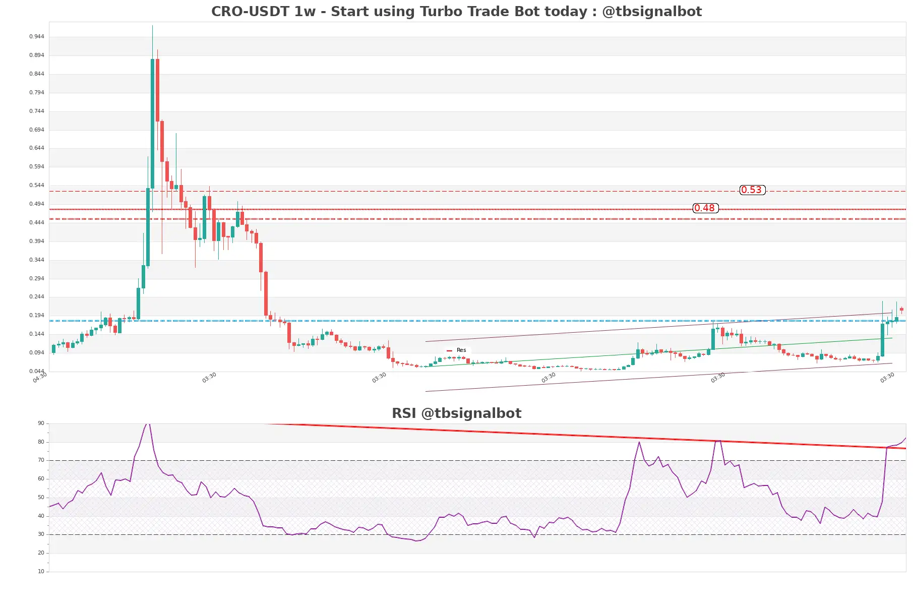 CRO-USDT_1w