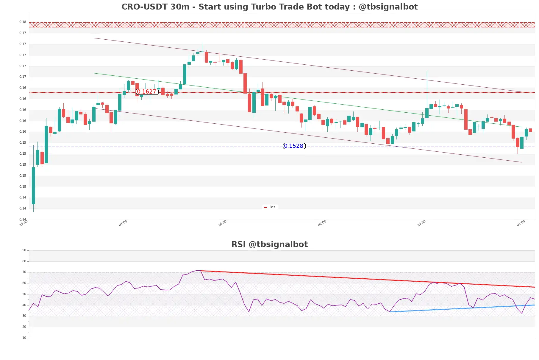 CRO-USDT_30m