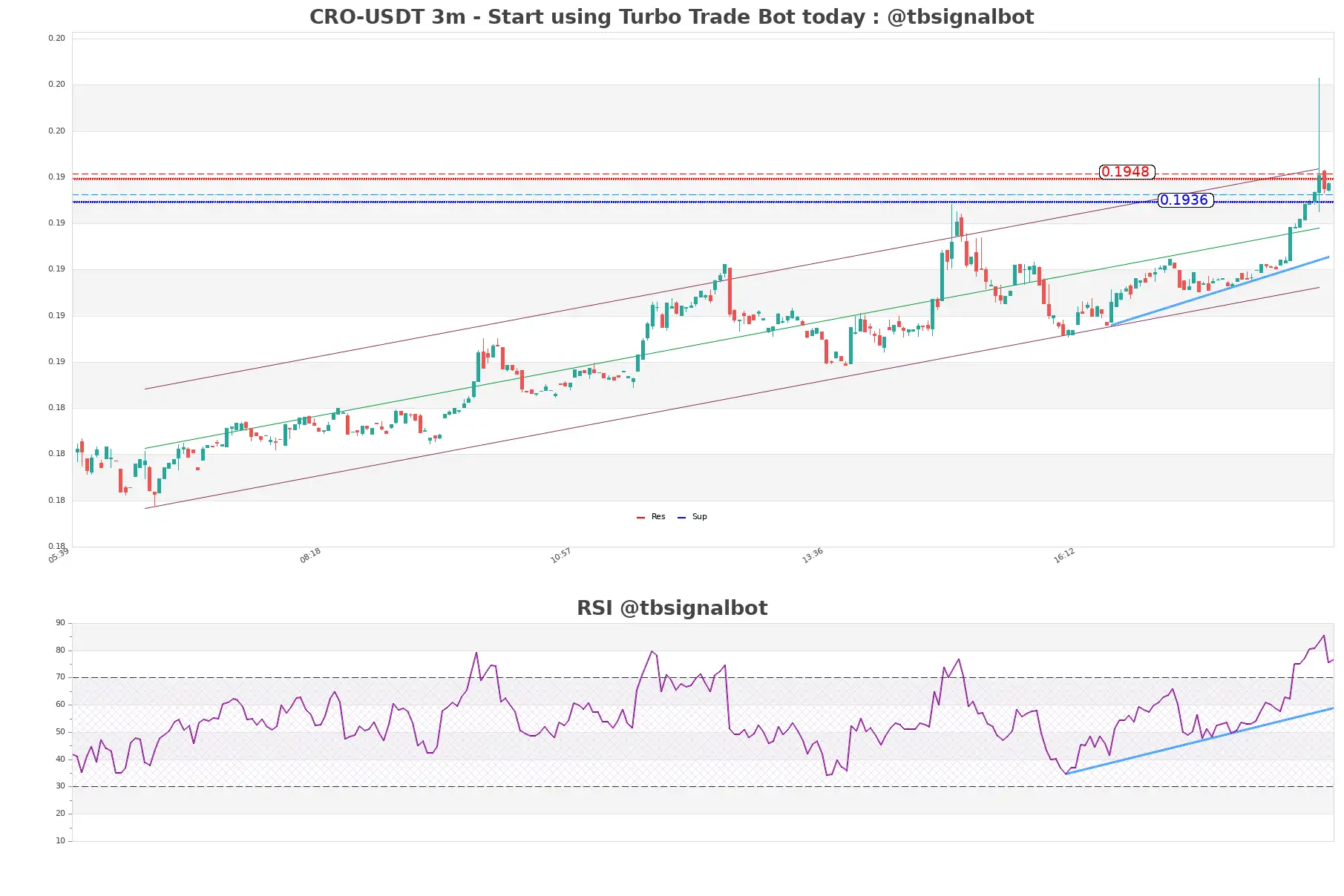 CRO-USDT_3m