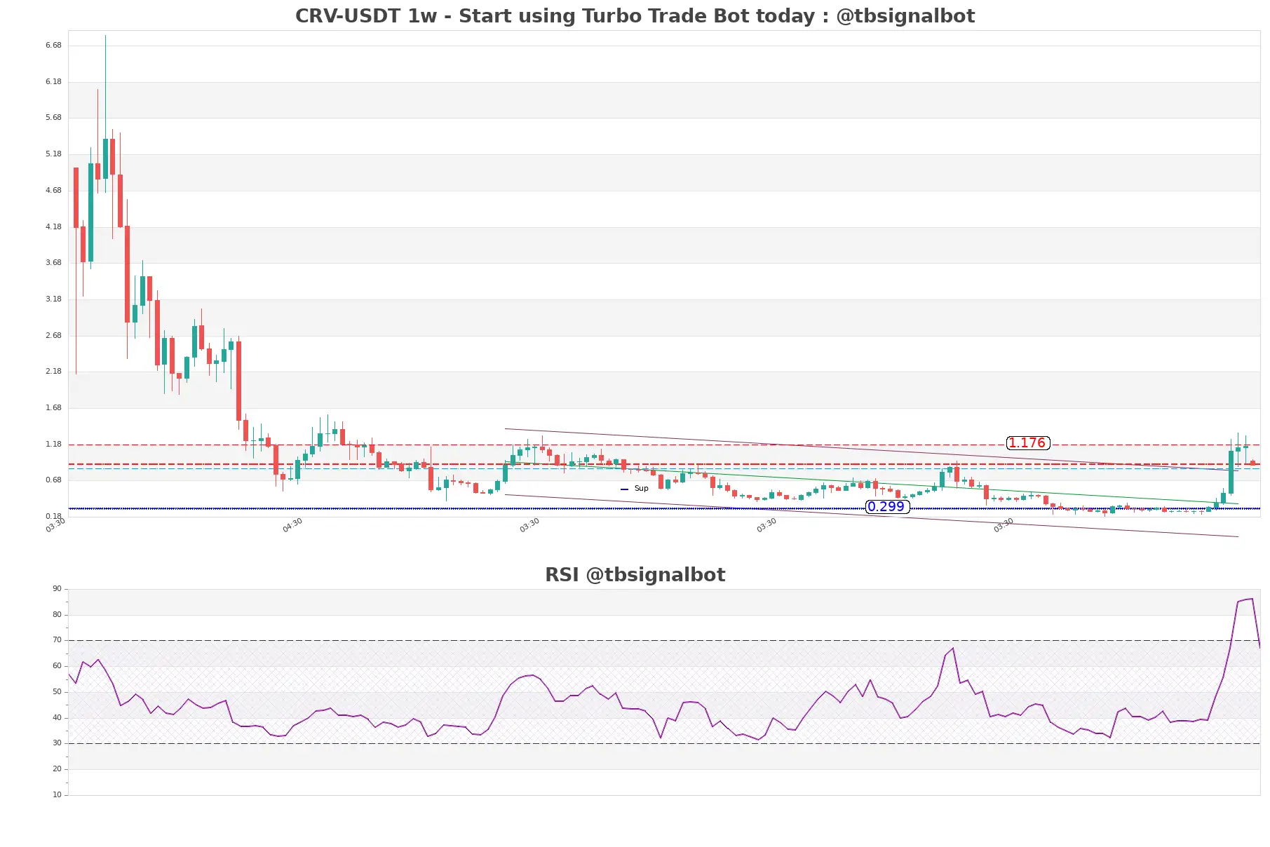 CRV-USDT_1w