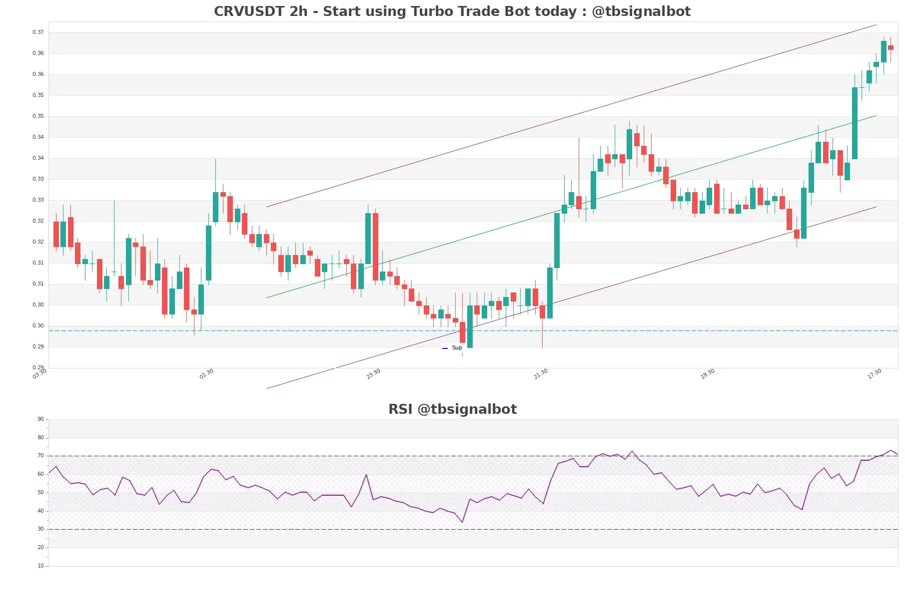 CRVUSDT_2h