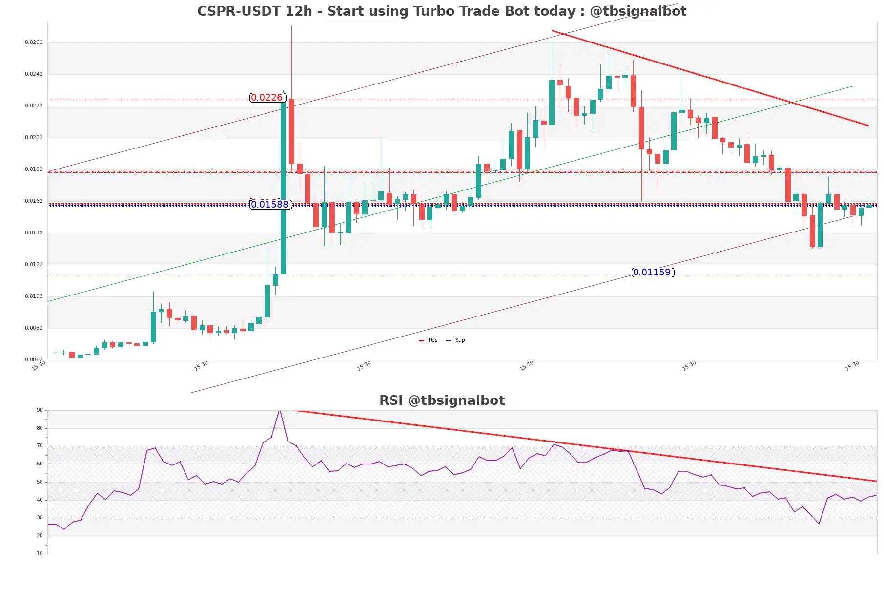 CSPR-USDT_12h