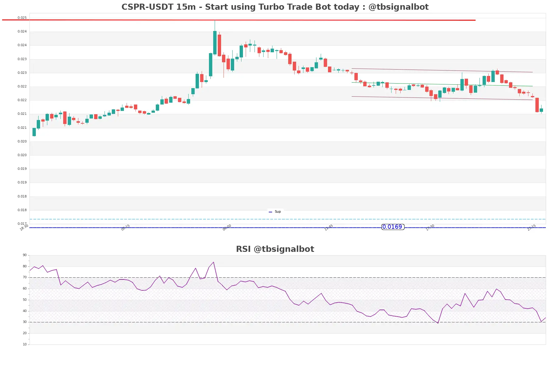 CSPR-USDT_15m