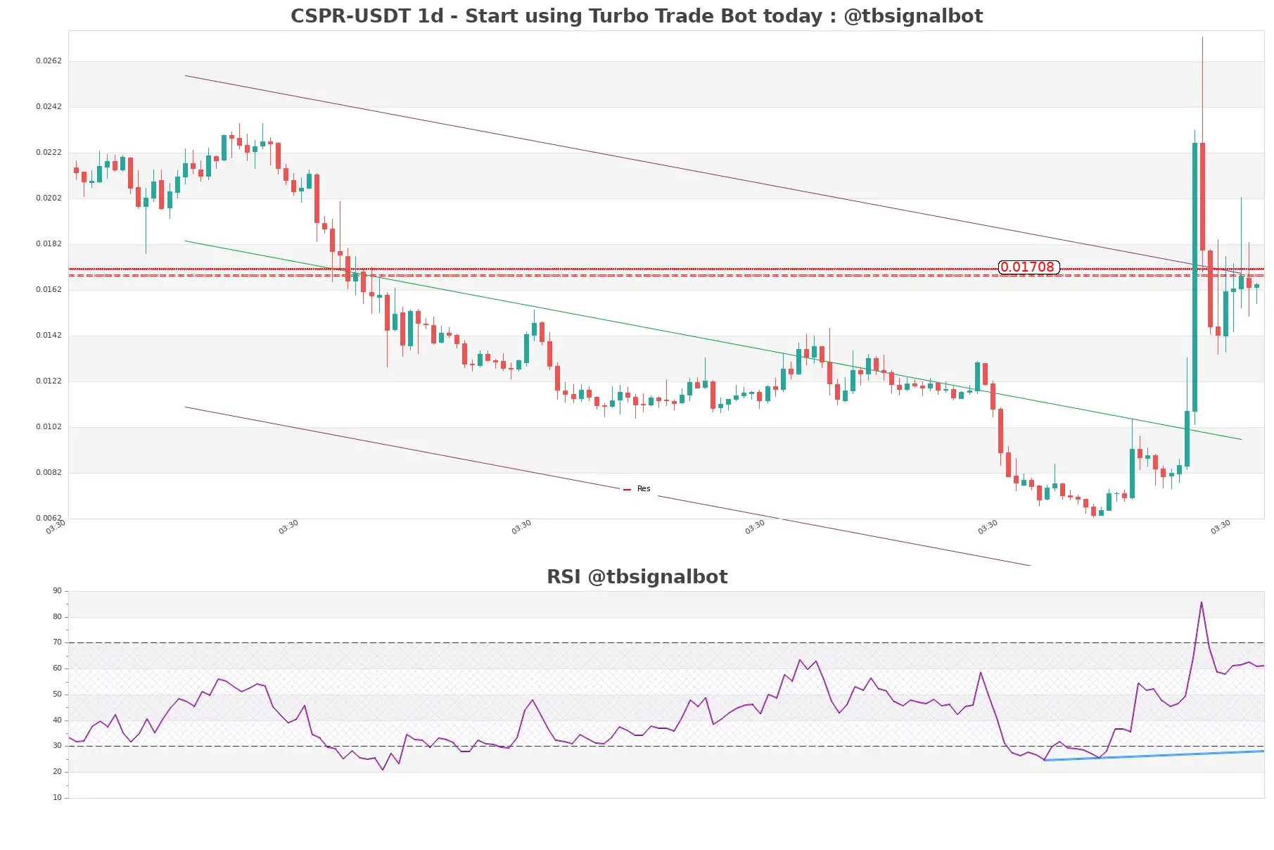 CSPR-USDT_1d