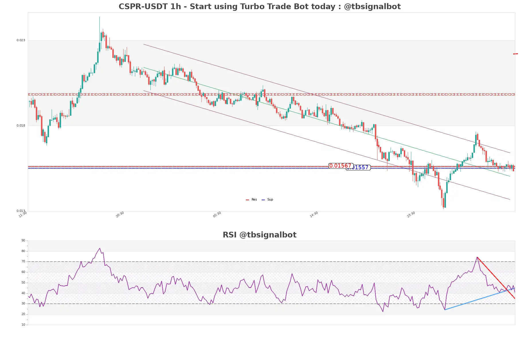 CSPR-USDT_1h