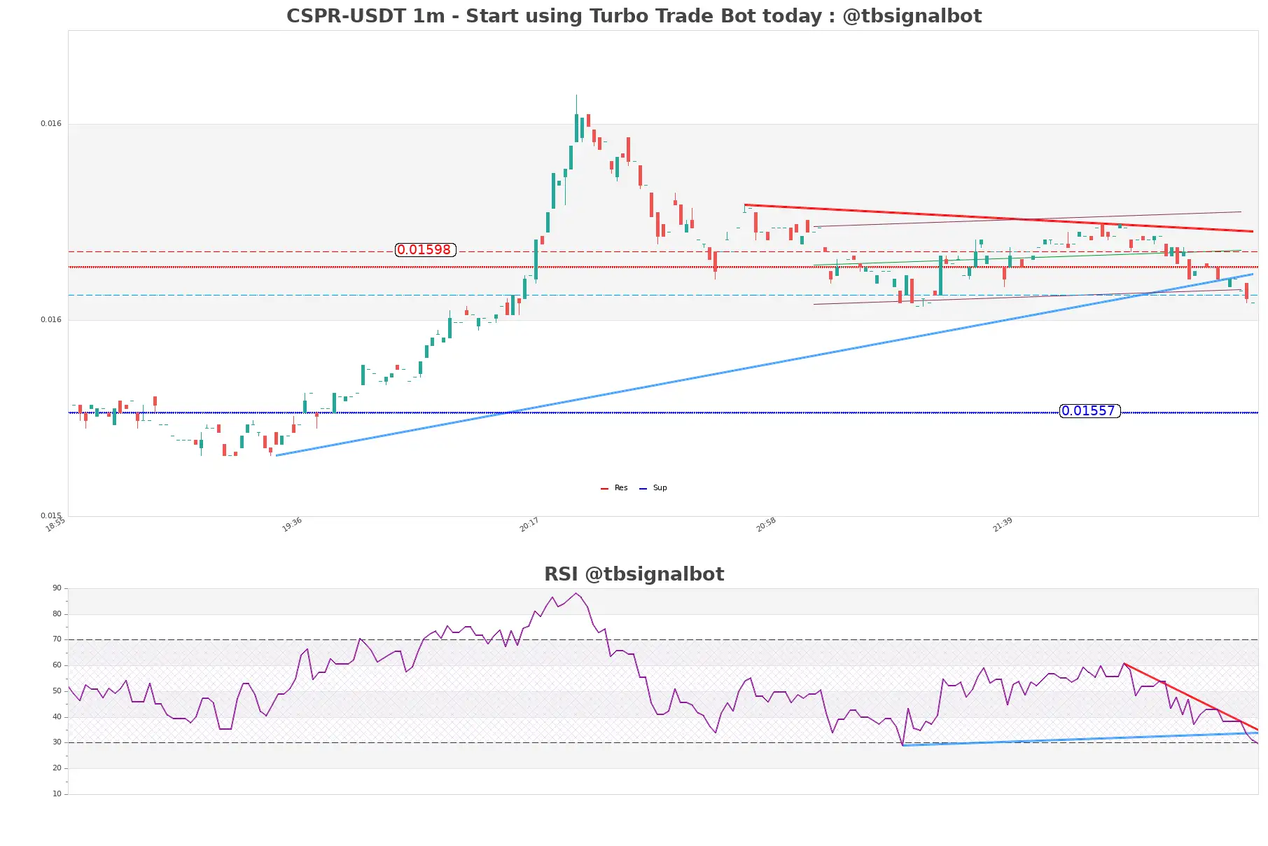 CSPR-USDT_1m