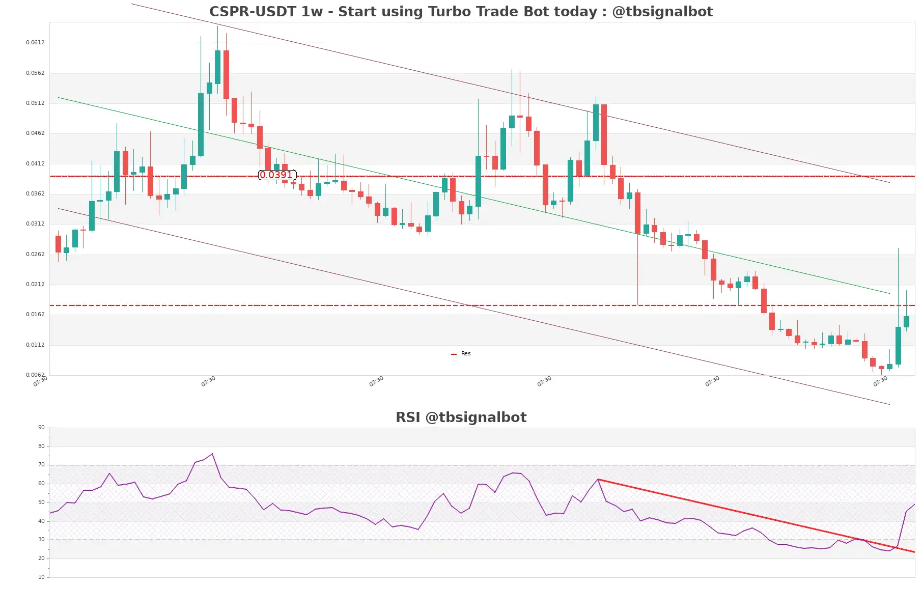 CSPR-USDT_1w