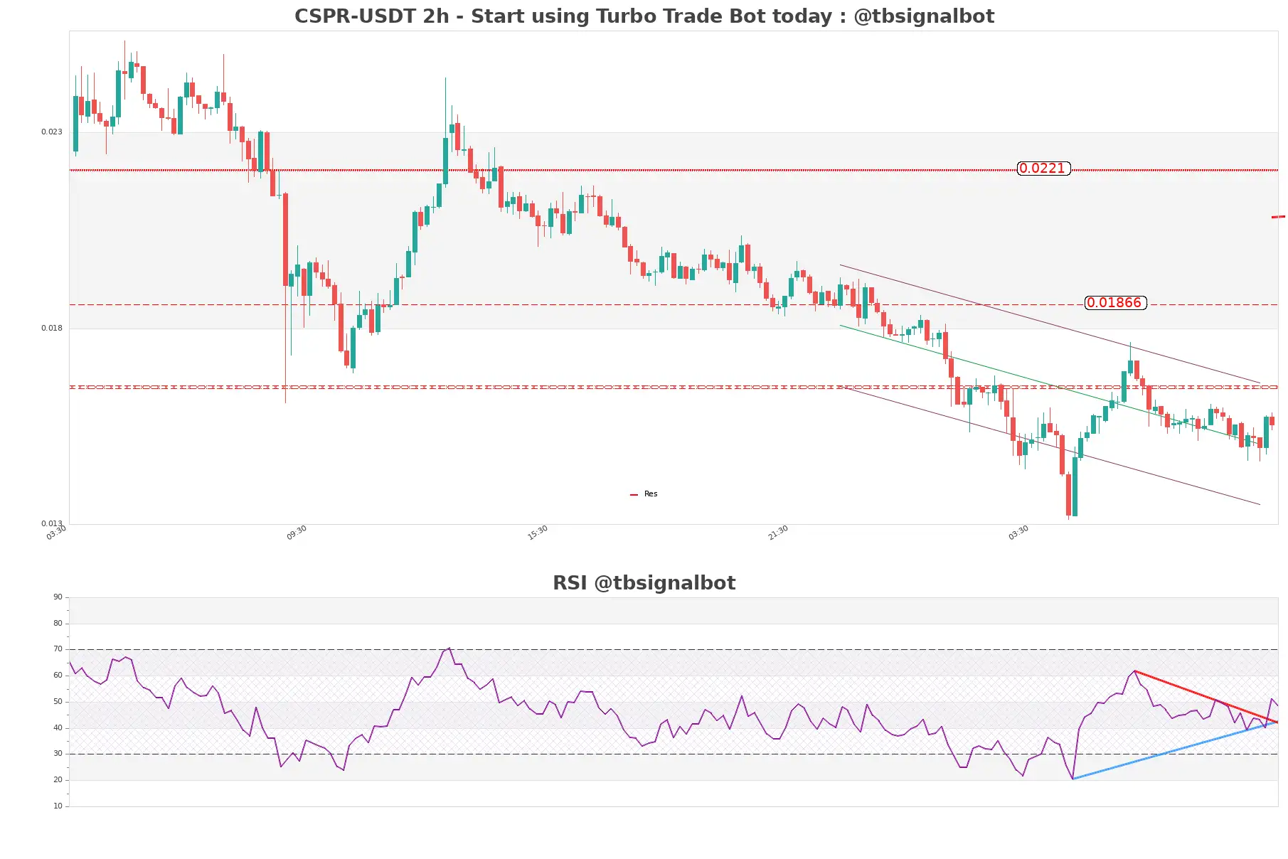 CSPR-USDT_2h