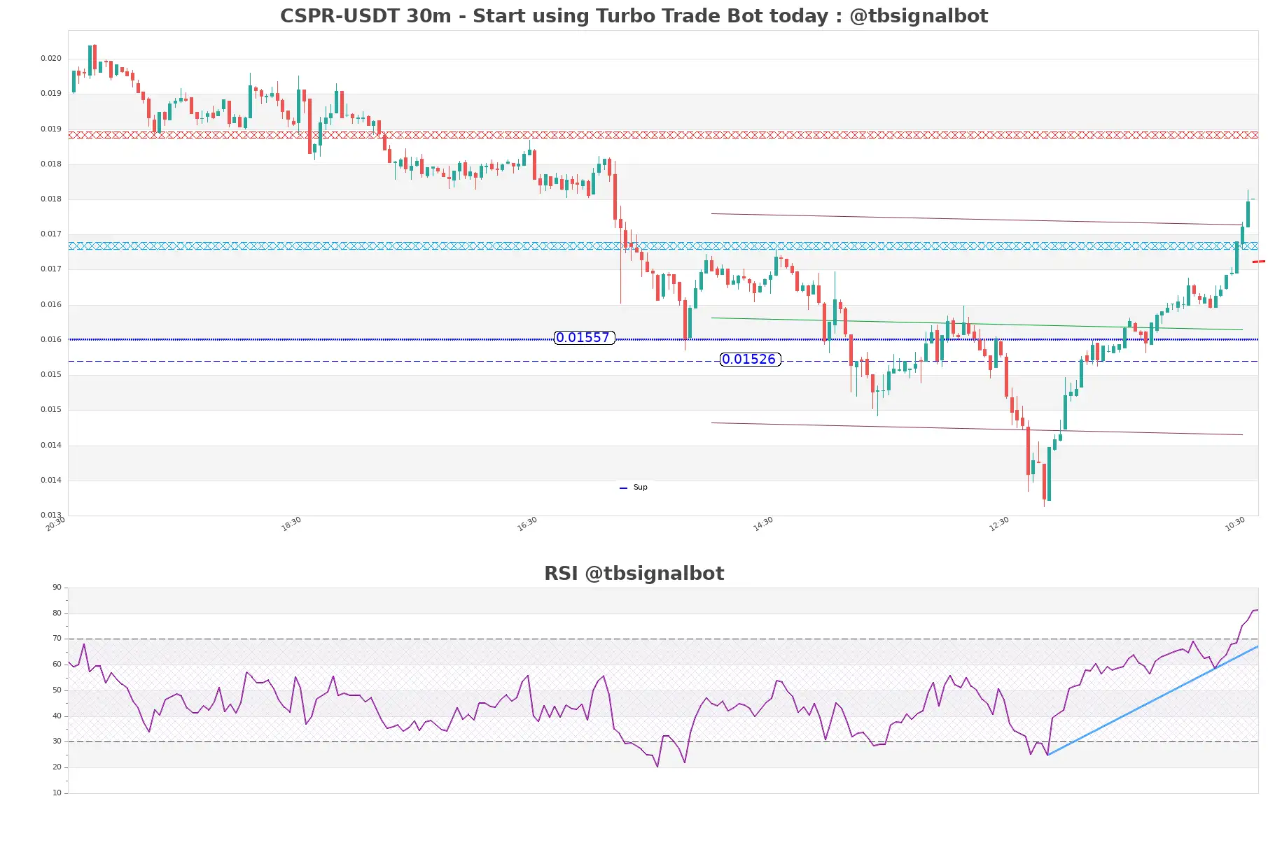 CSPR-USDT_30m