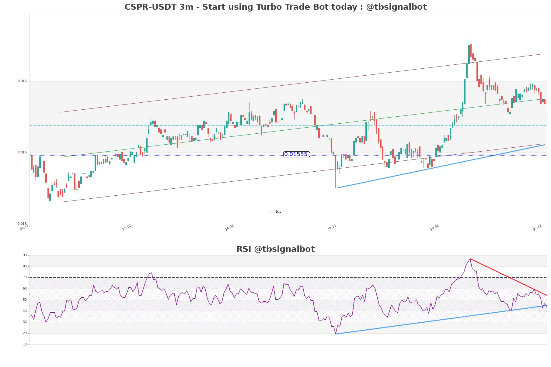 CSPR-USDT_3m