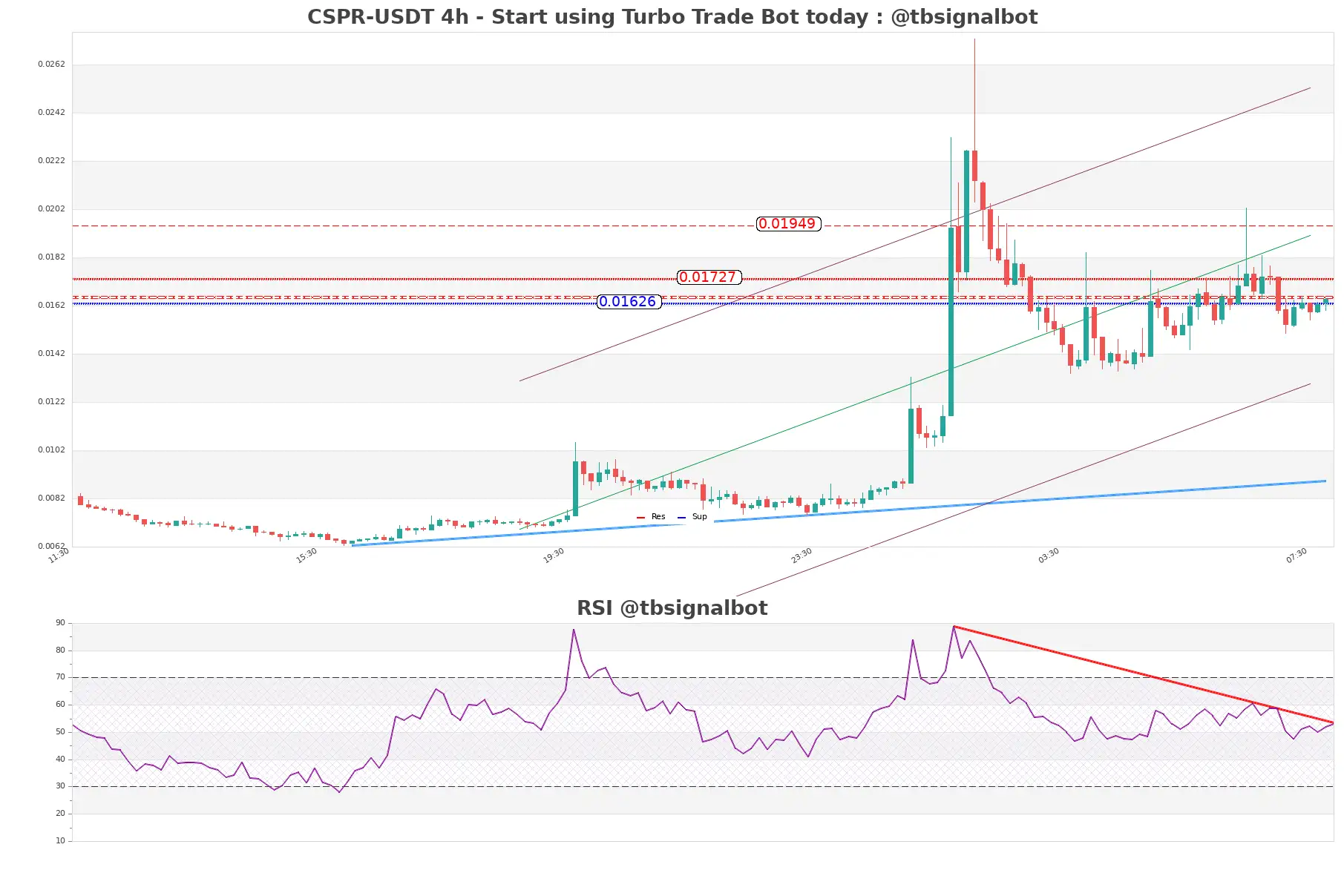 CSPR-USDT_4h