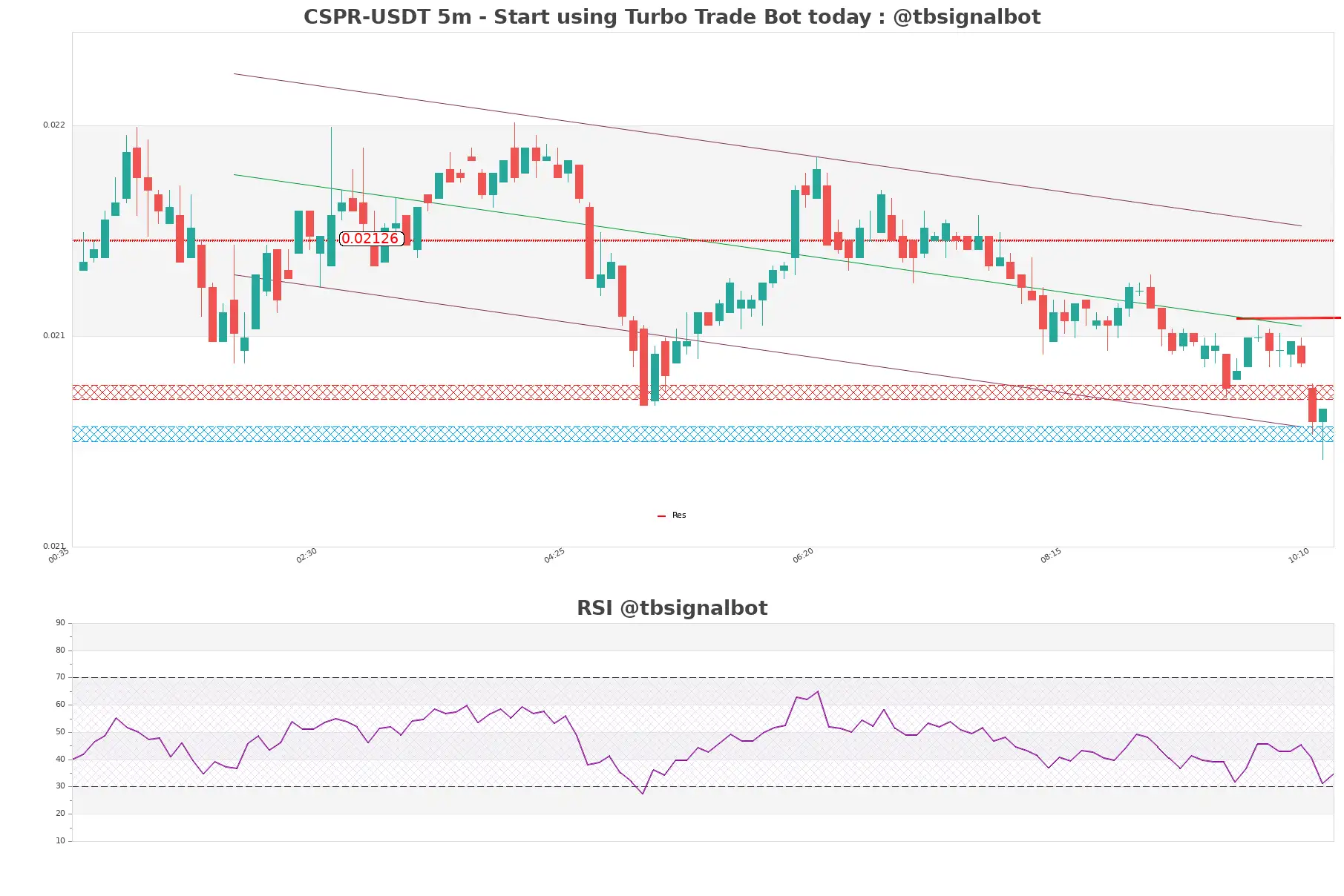 CSPR-USDT_5m