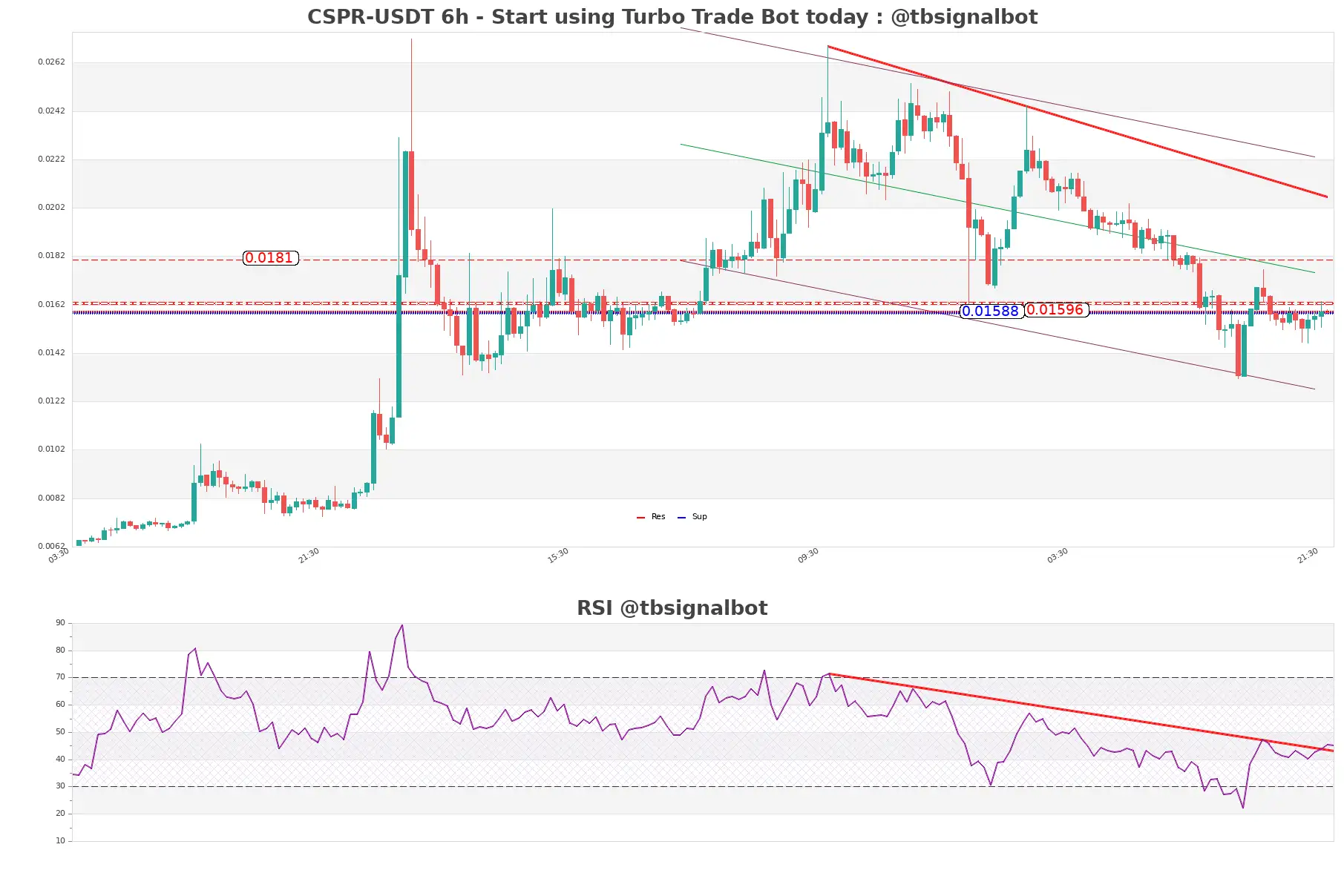 CSPR-USDT_6h