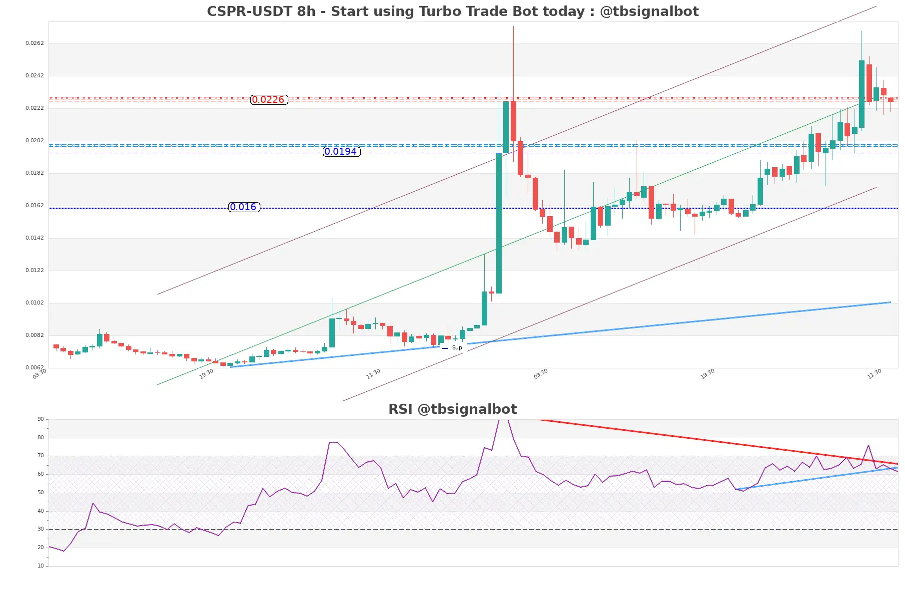 CSPR-USDT_8h