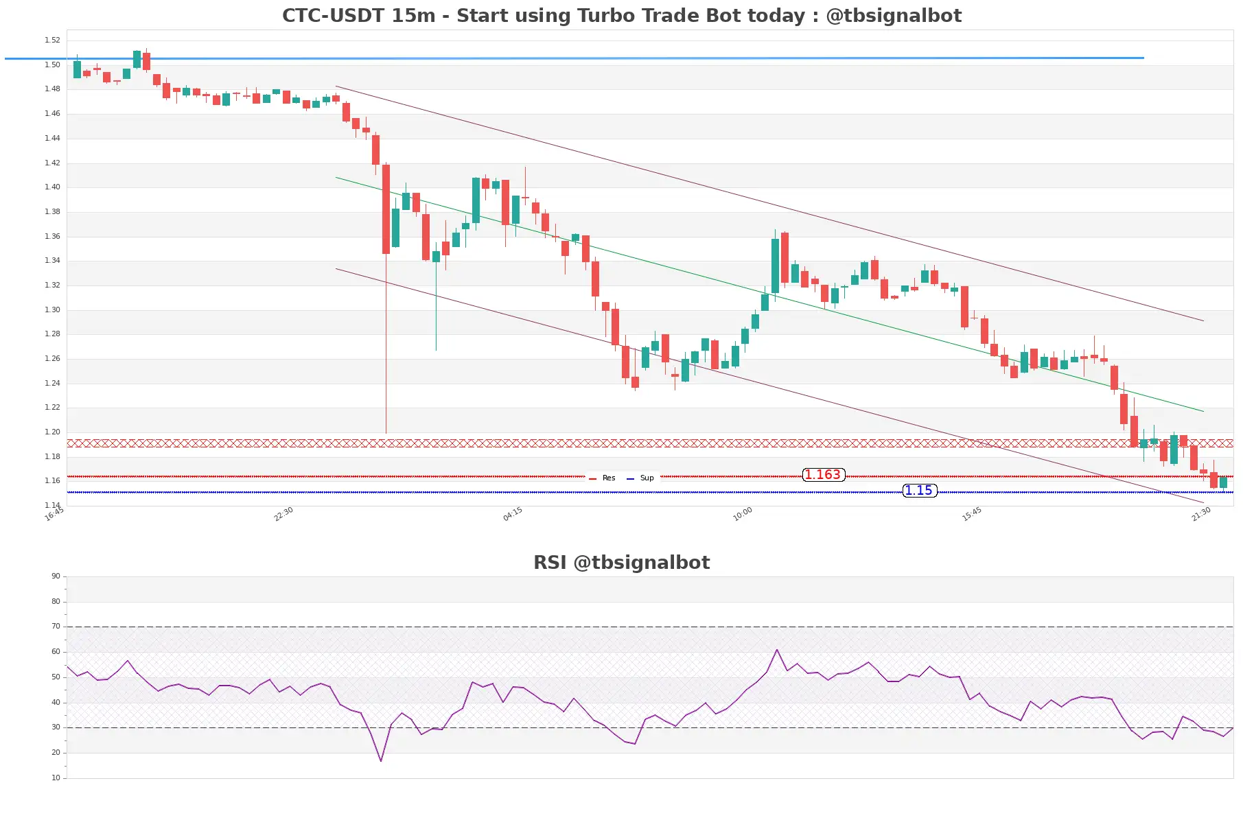 CTC-USDT_15m