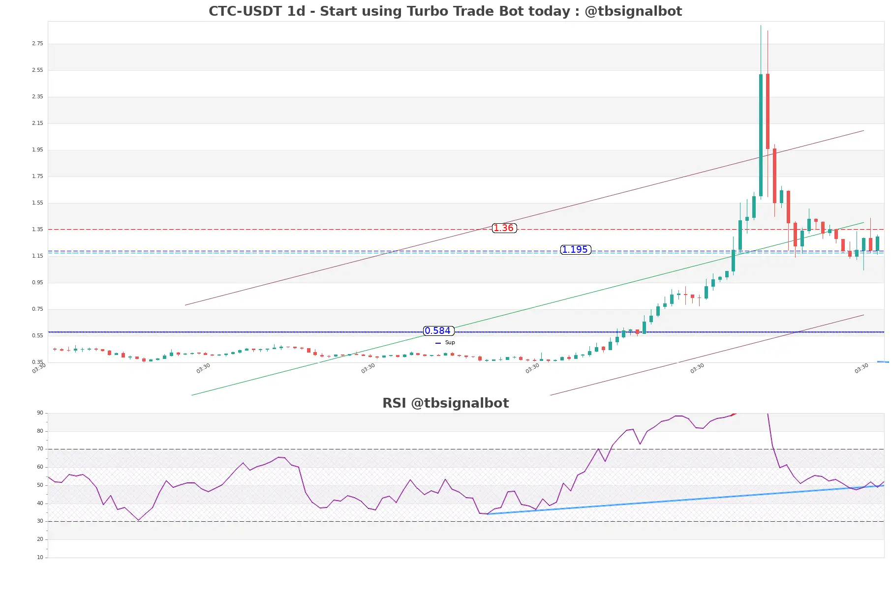 CTC-USDT_1d