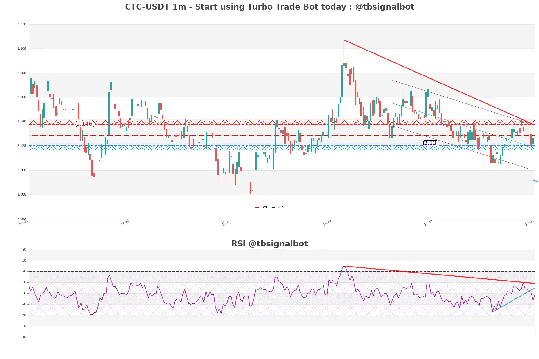 CTC-USDT_1m