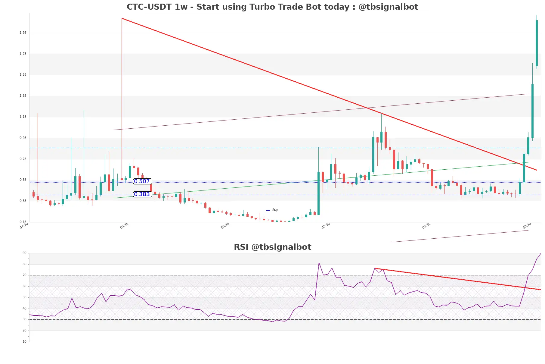 CTC-USDT_1w