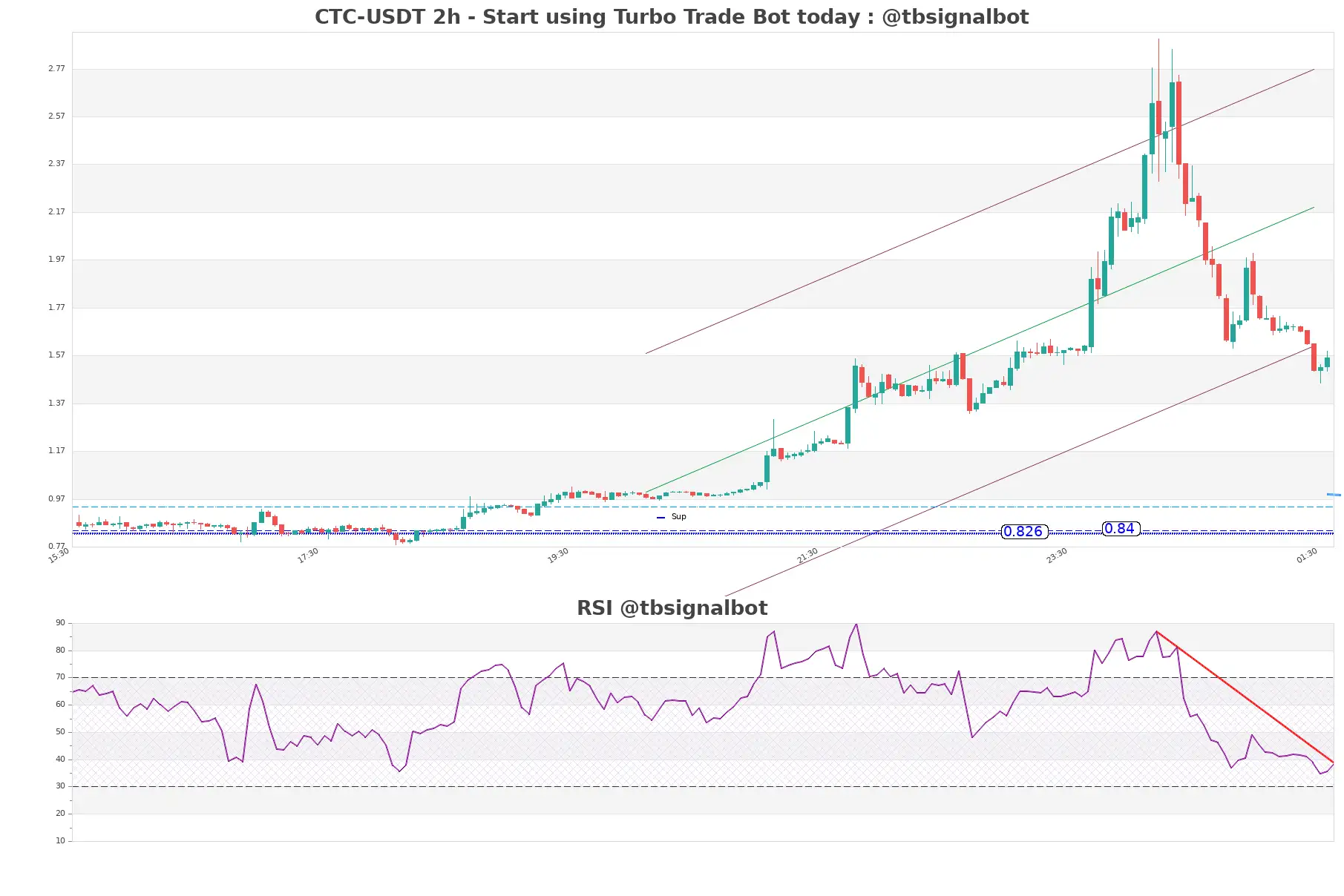 CTC-USDT_2h