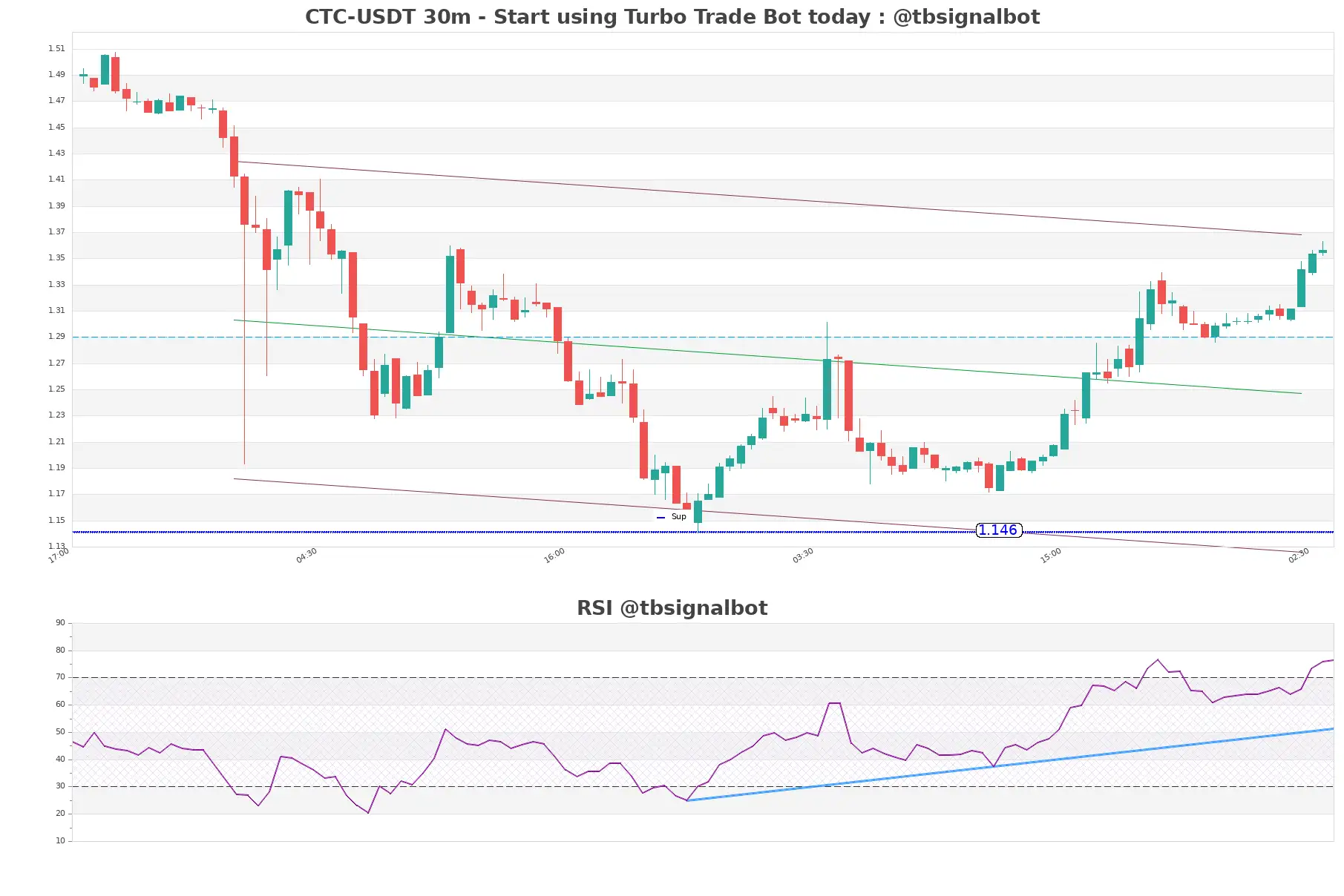 CTC-USDT_30m