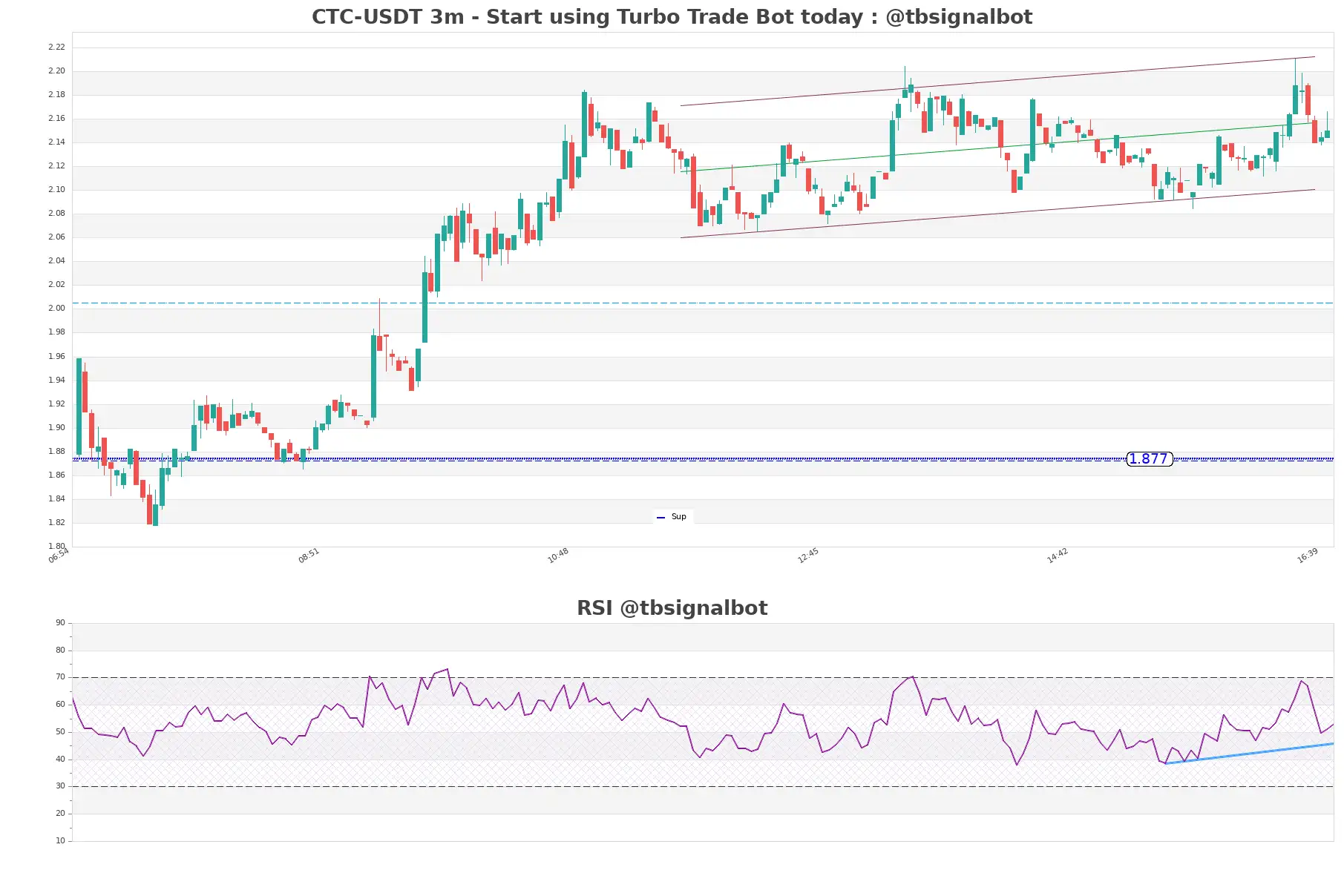 CTC-USDT_3m