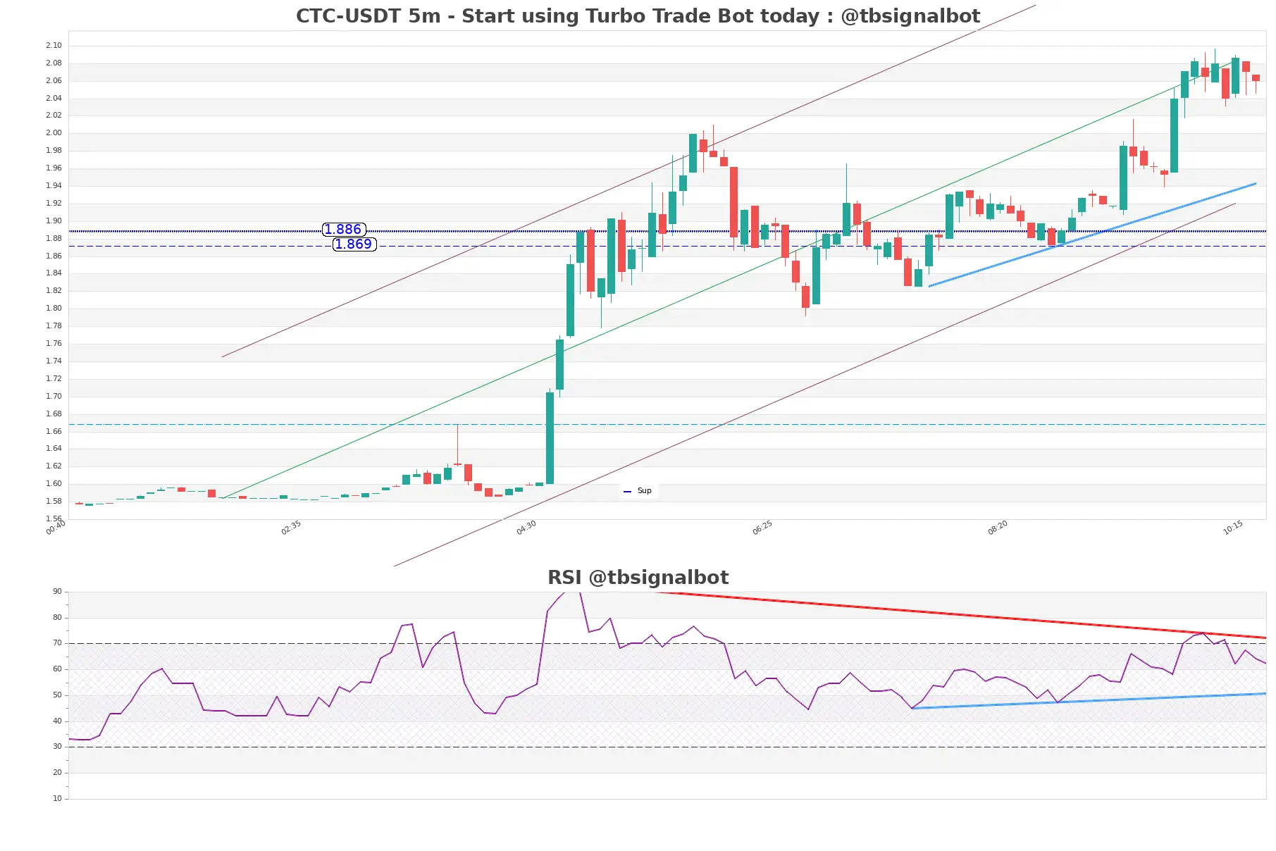 CTC-USDT_5m