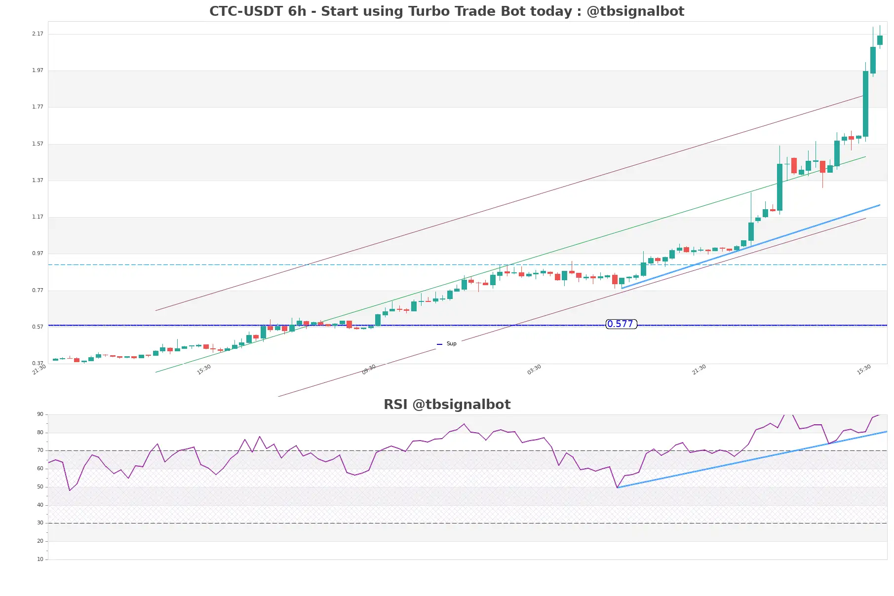 CTC-USDT_6h