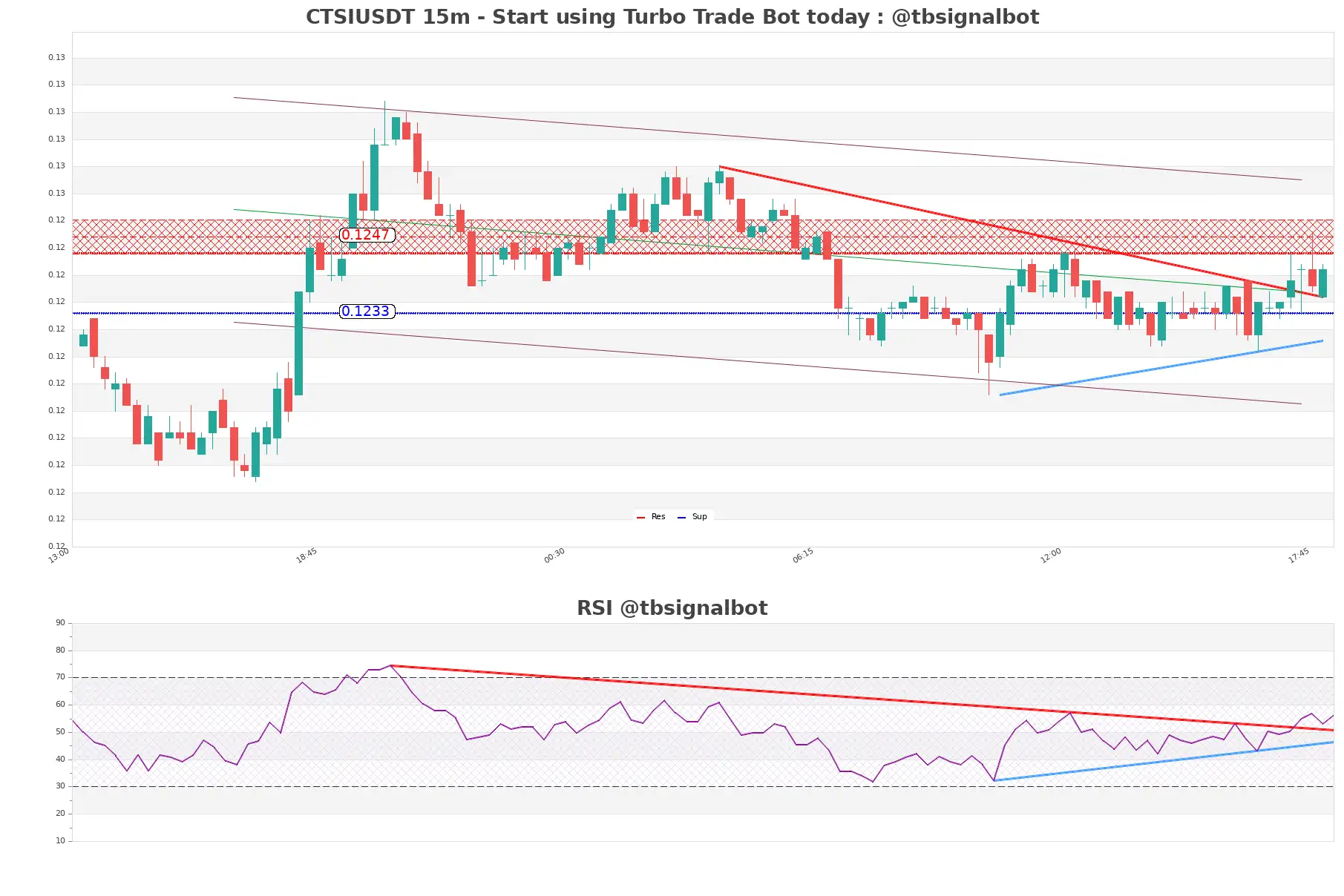 CTSIUSDT_15m