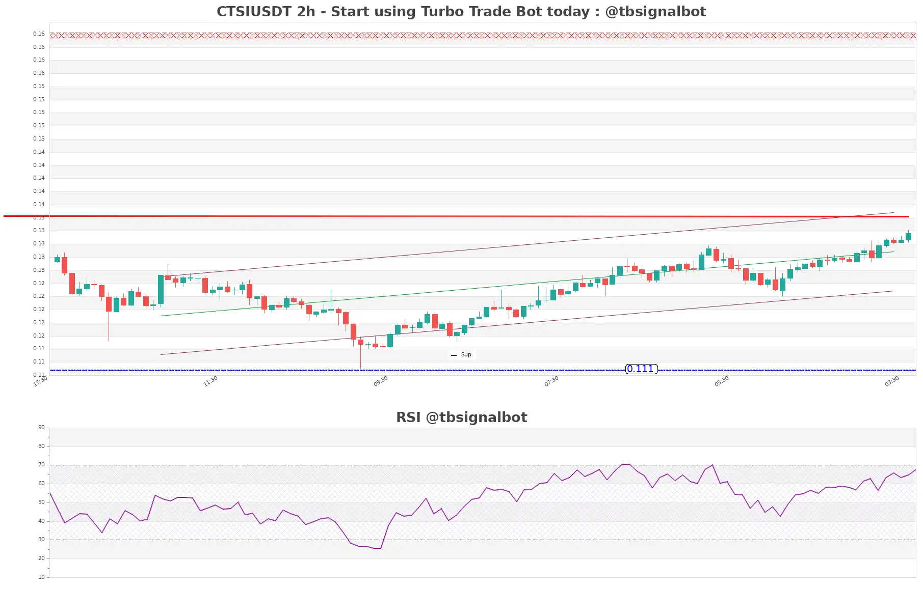 CTSIUSDT_2h