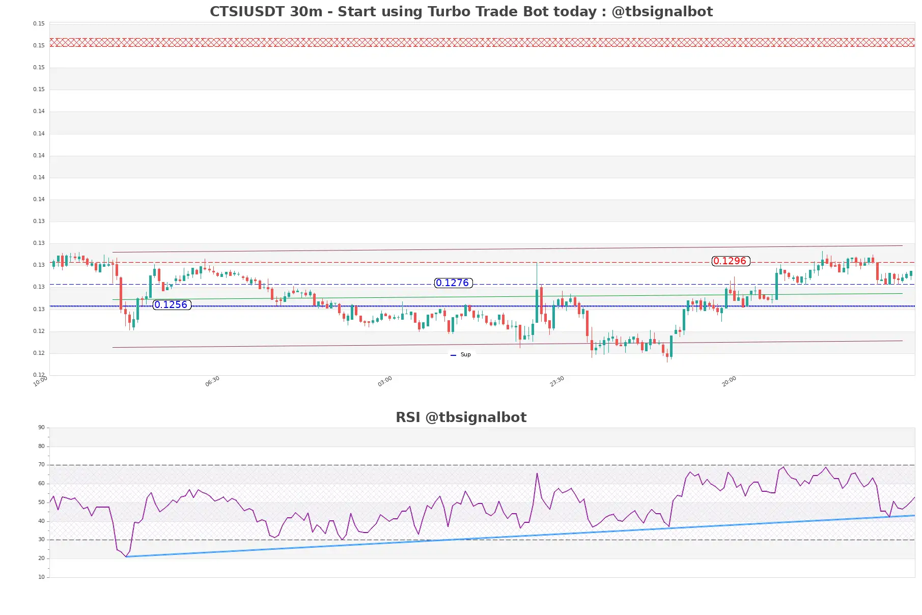 CTSIUSDT_30m