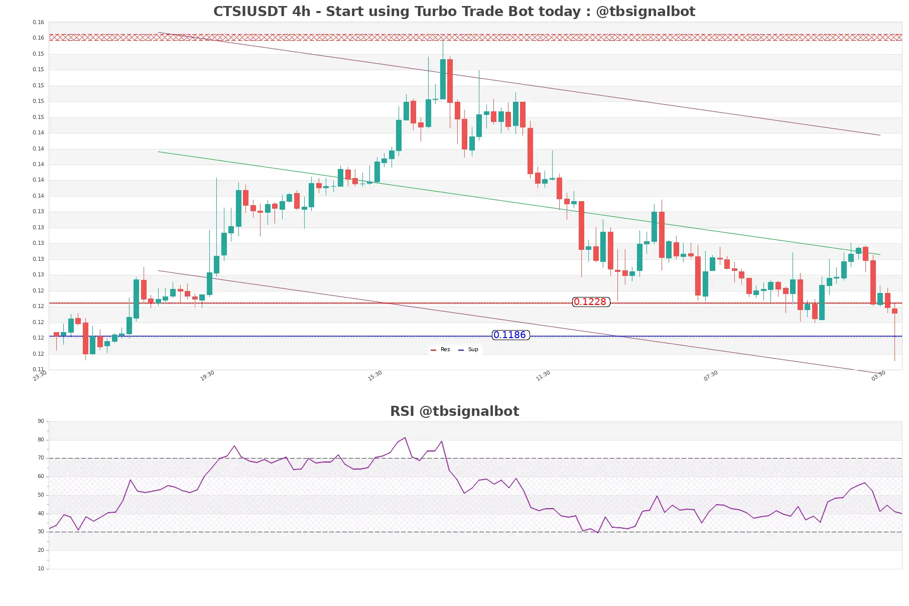 CTSIUSDT_4h