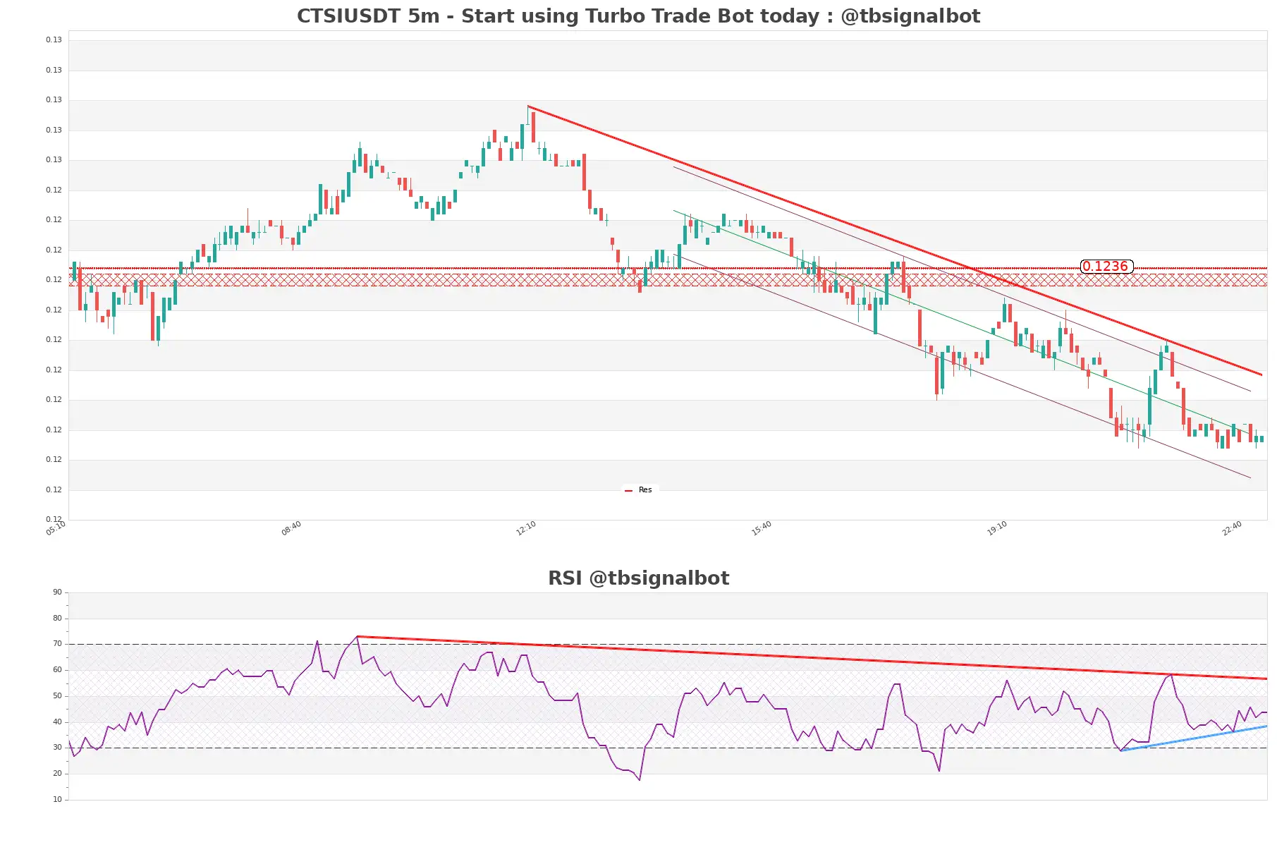 CTSIUSDT_5m