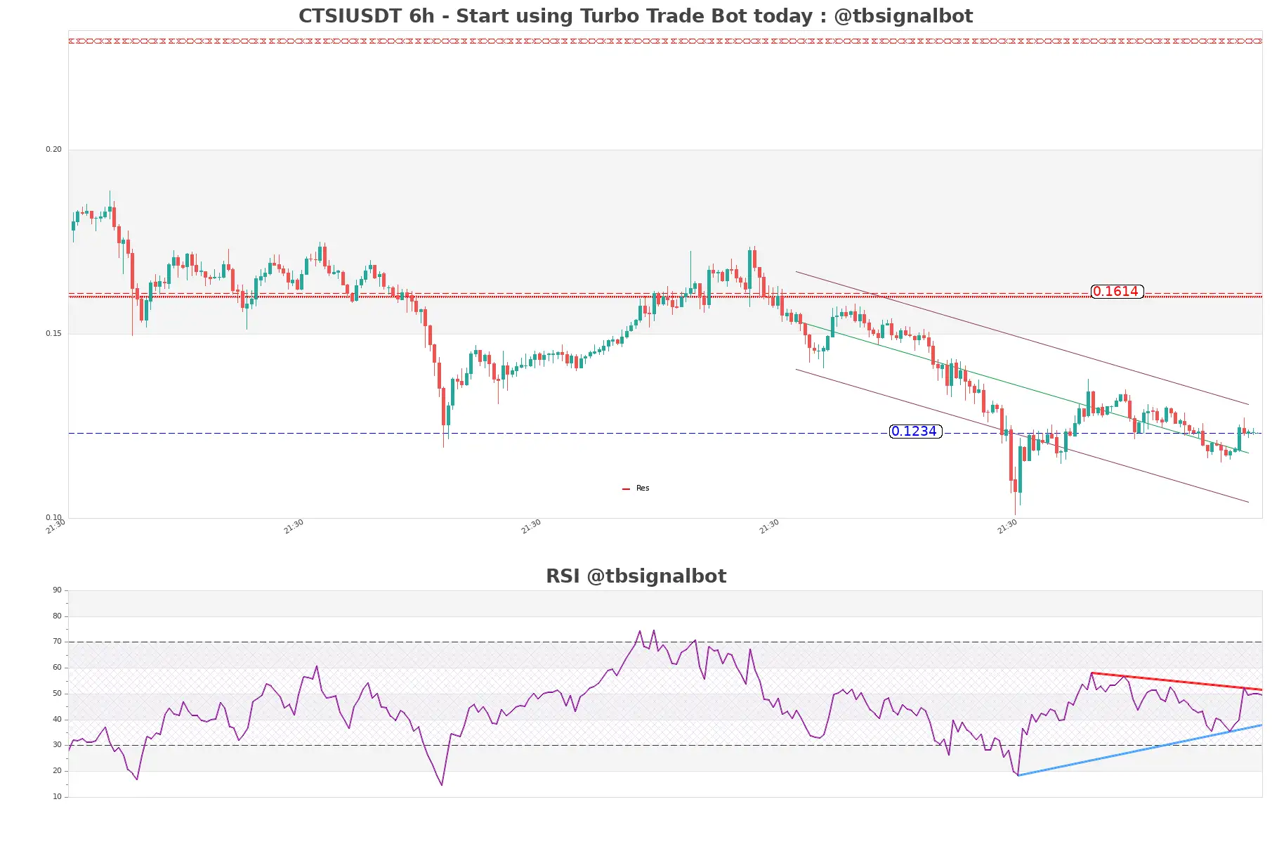 CTSIUSDT_6h