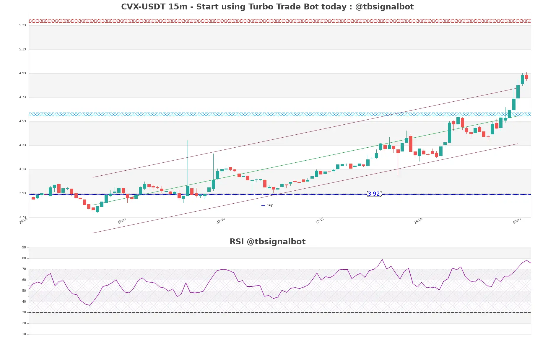 CVX-USDT_15m