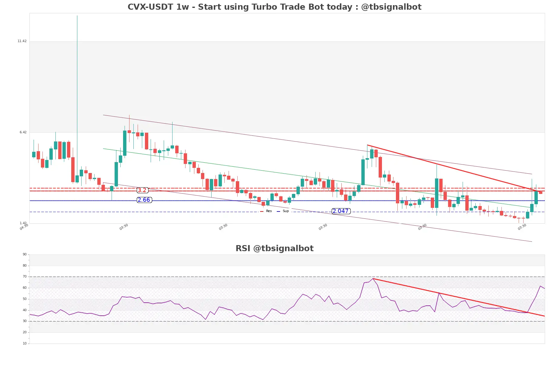 CVX-USDT_1w