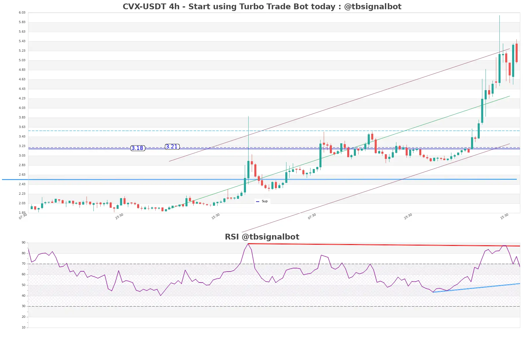 CVX-USDT_4h