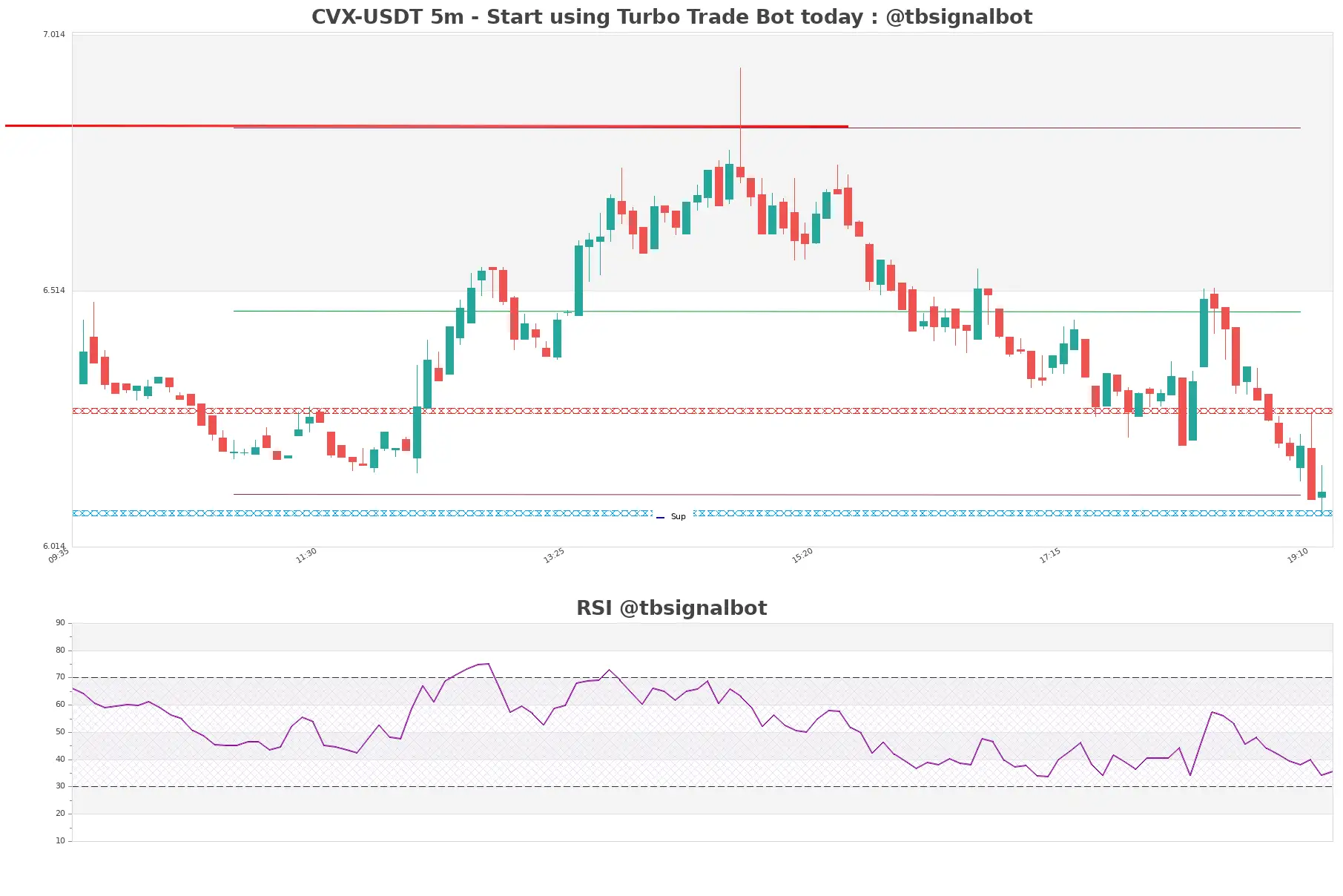 CVX-USDT_5m