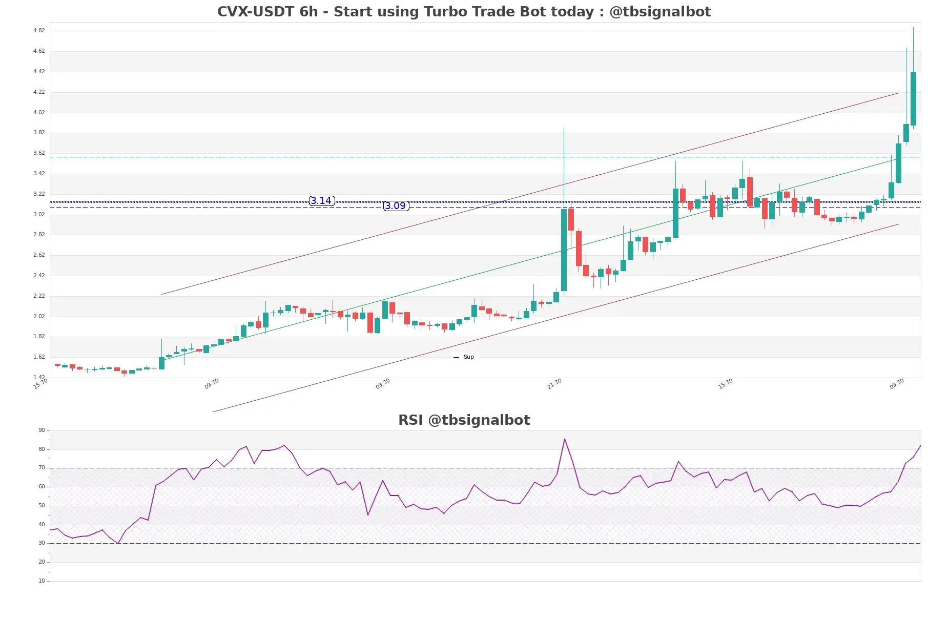 CVX-USDT_6h