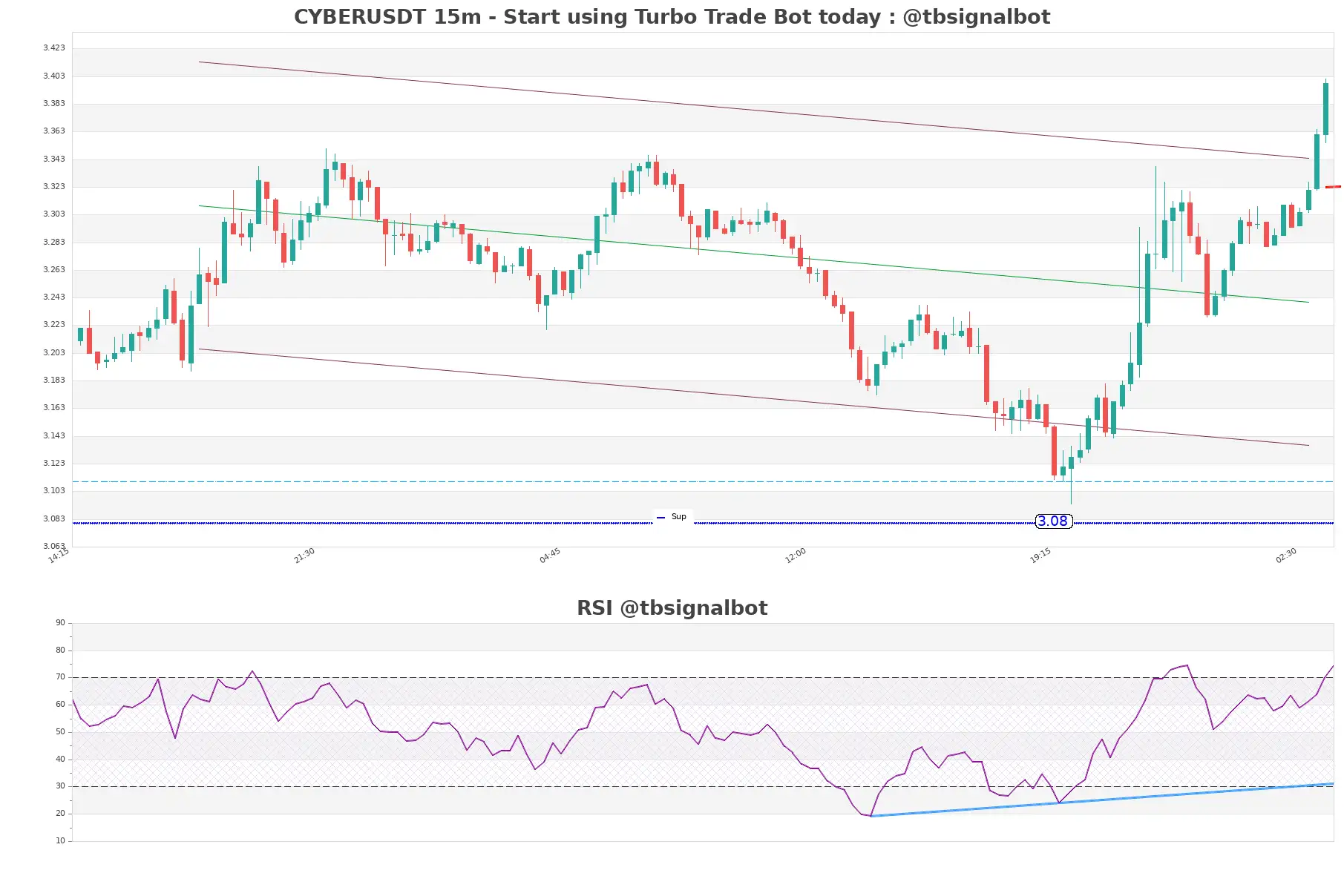 CYBERUSDT_15m