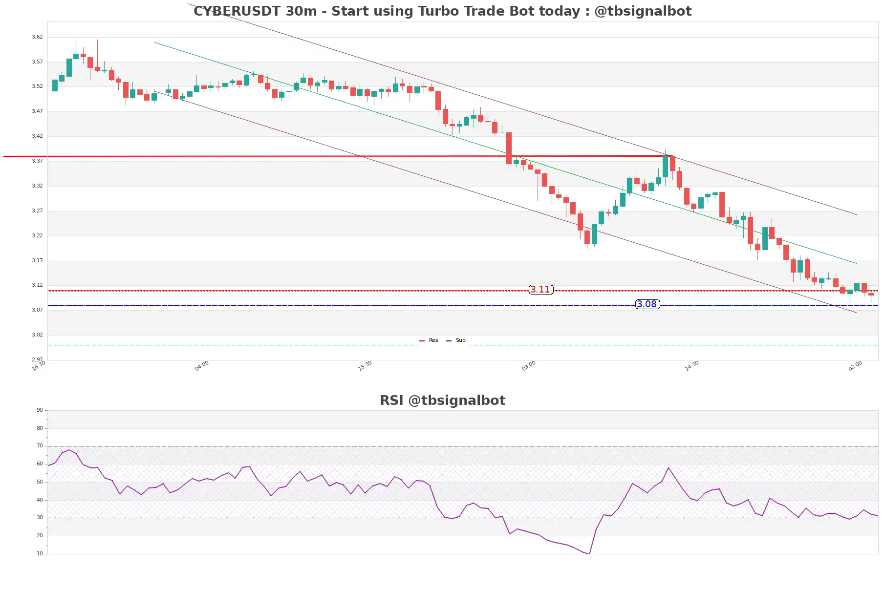 CYBERUSDT_30m