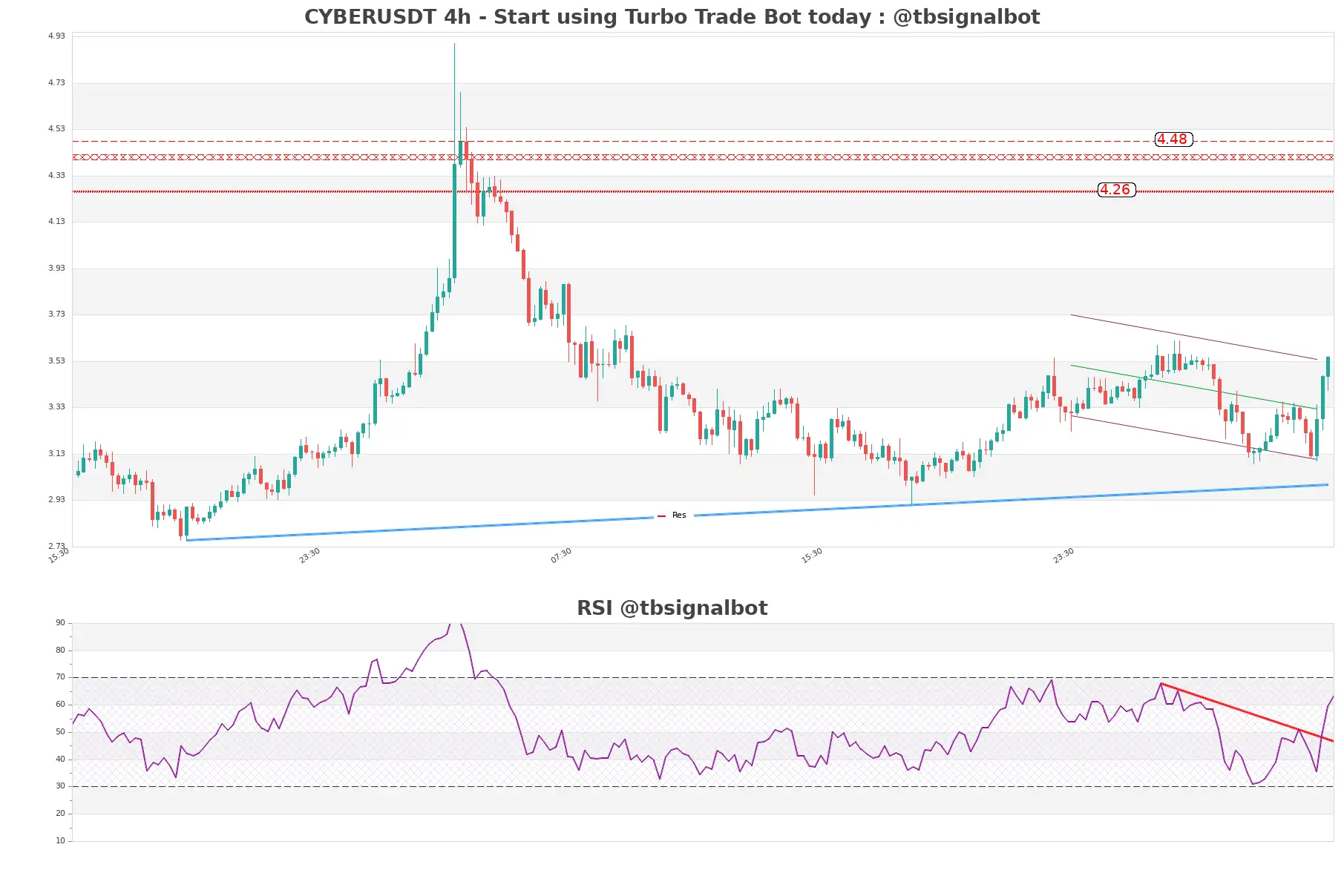 CYBERUSDT_4h