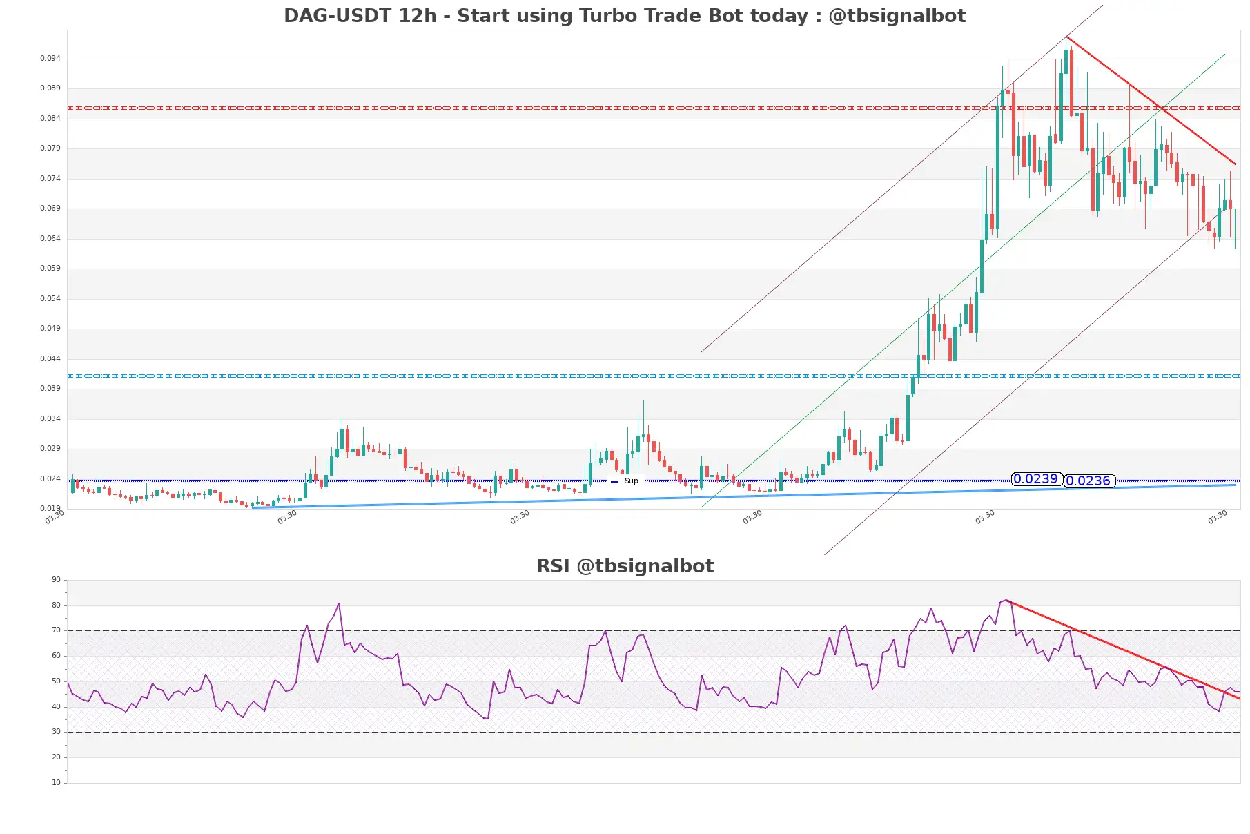 DAG-USDT_12h