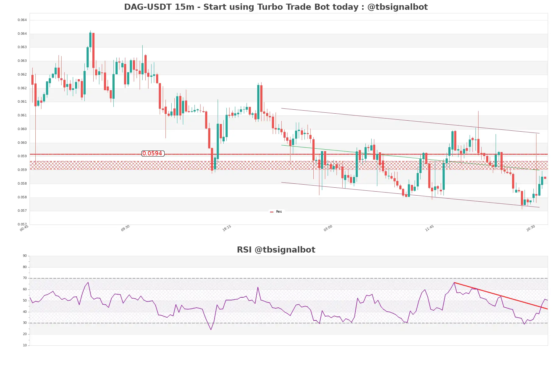 DAG-USDT_15m