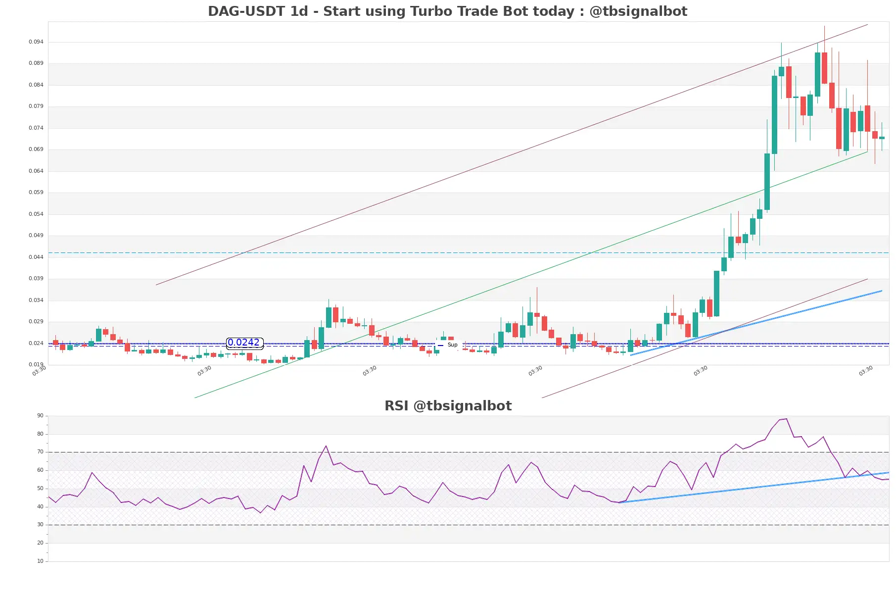 DAG-USDT_1d